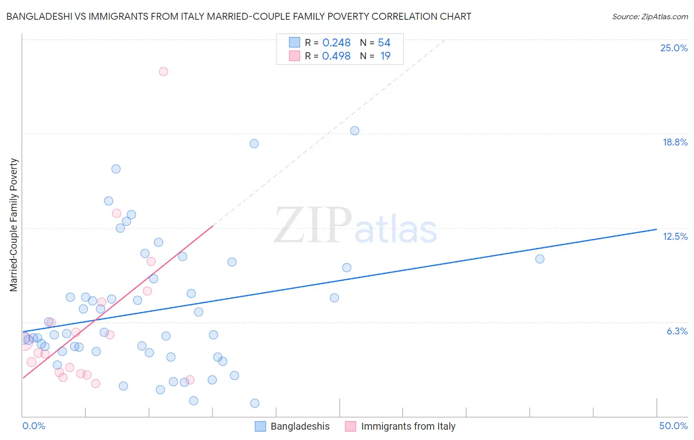Bangladeshi vs Immigrants from Italy Married-Couple Family Poverty
