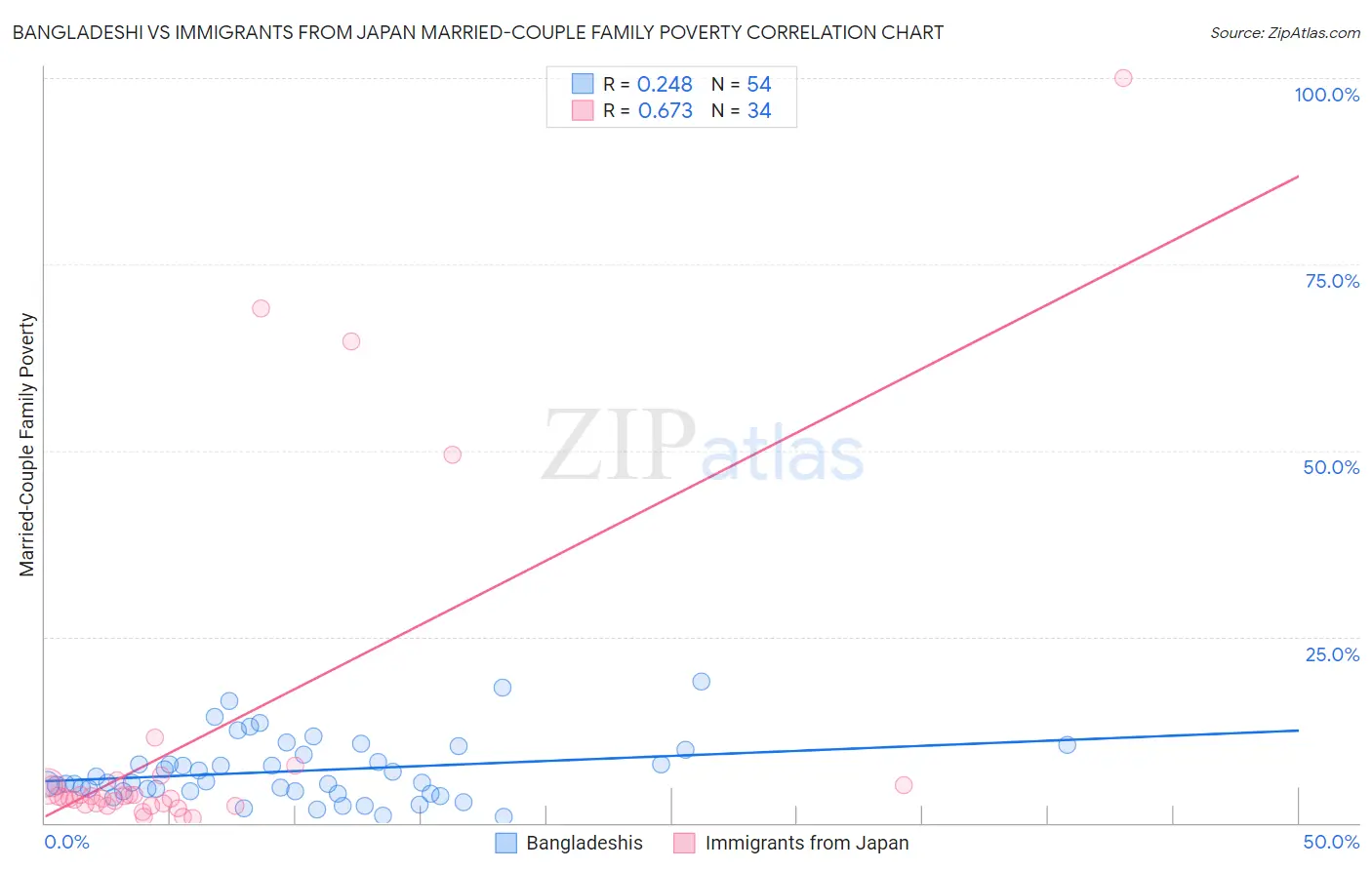 Bangladeshi vs Immigrants from Japan Married-Couple Family Poverty