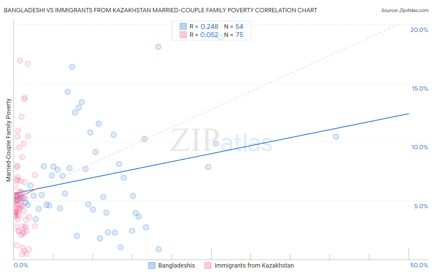 Bangladeshi vs Immigrants from Kazakhstan Married-Couple Family Poverty