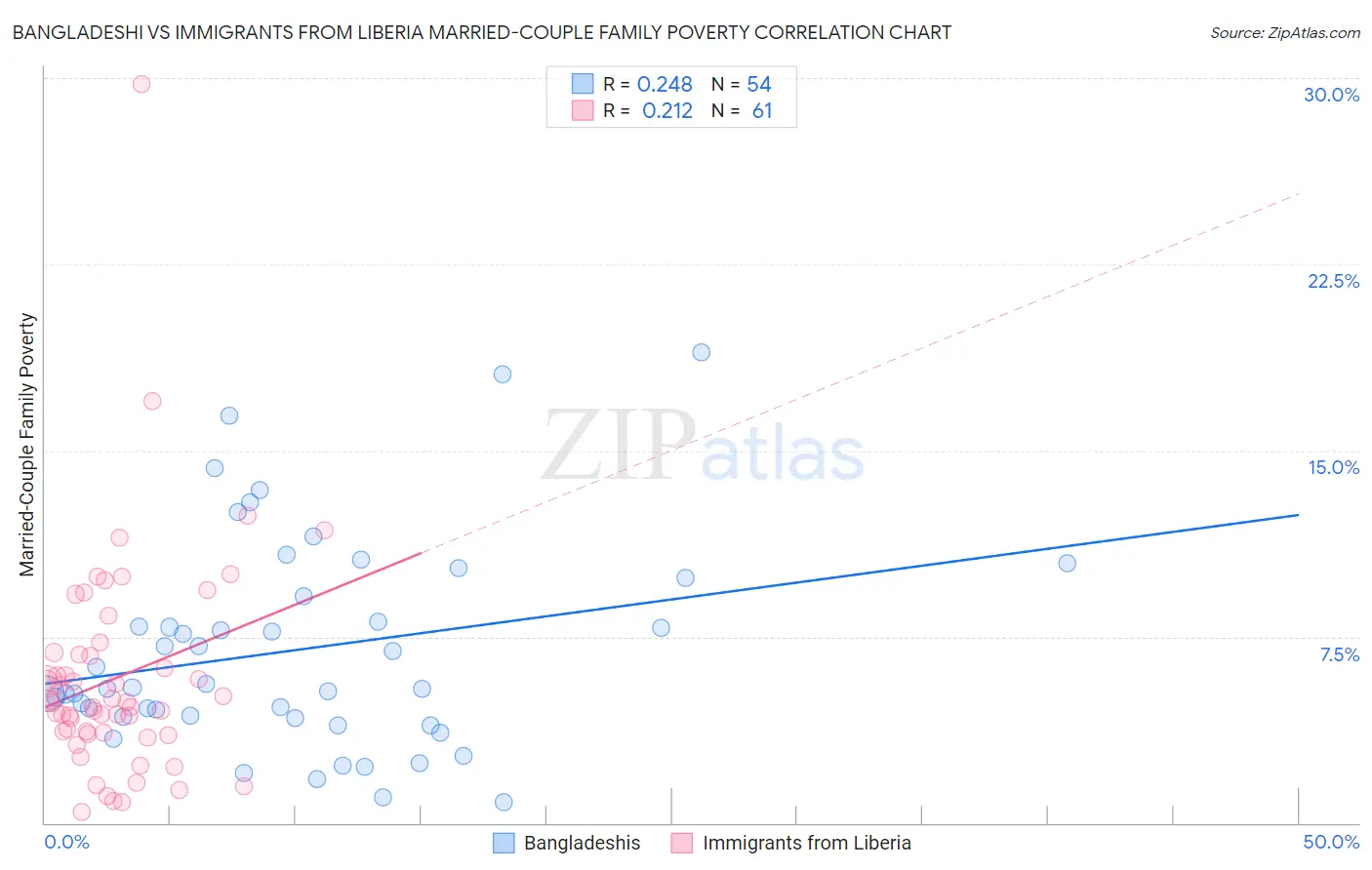 Bangladeshi vs Immigrants from Liberia Married-Couple Family Poverty