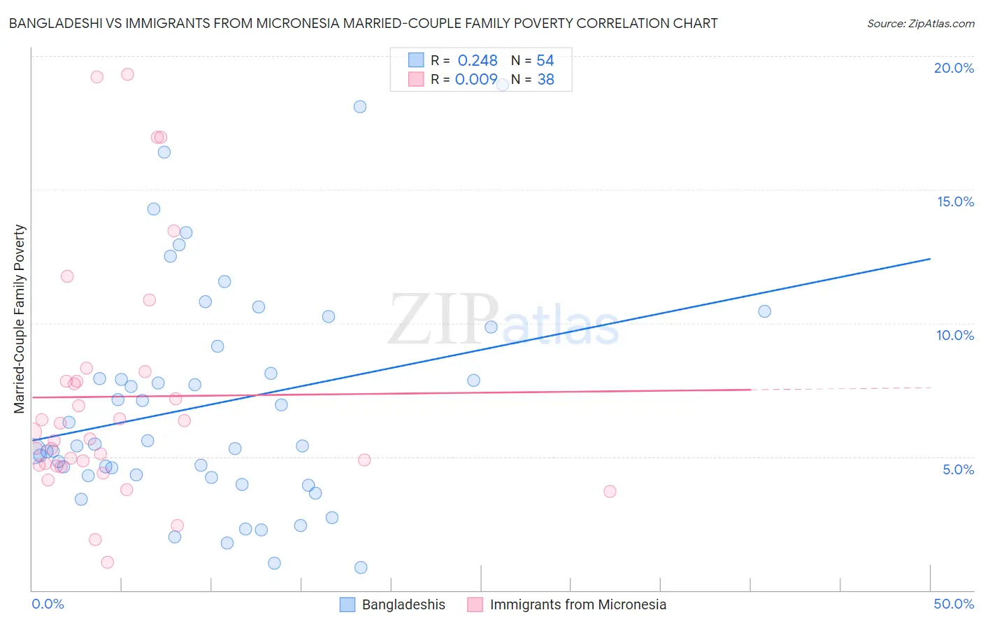 Bangladeshi vs Immigrants from Micronesia Married-Couple Family Poverty