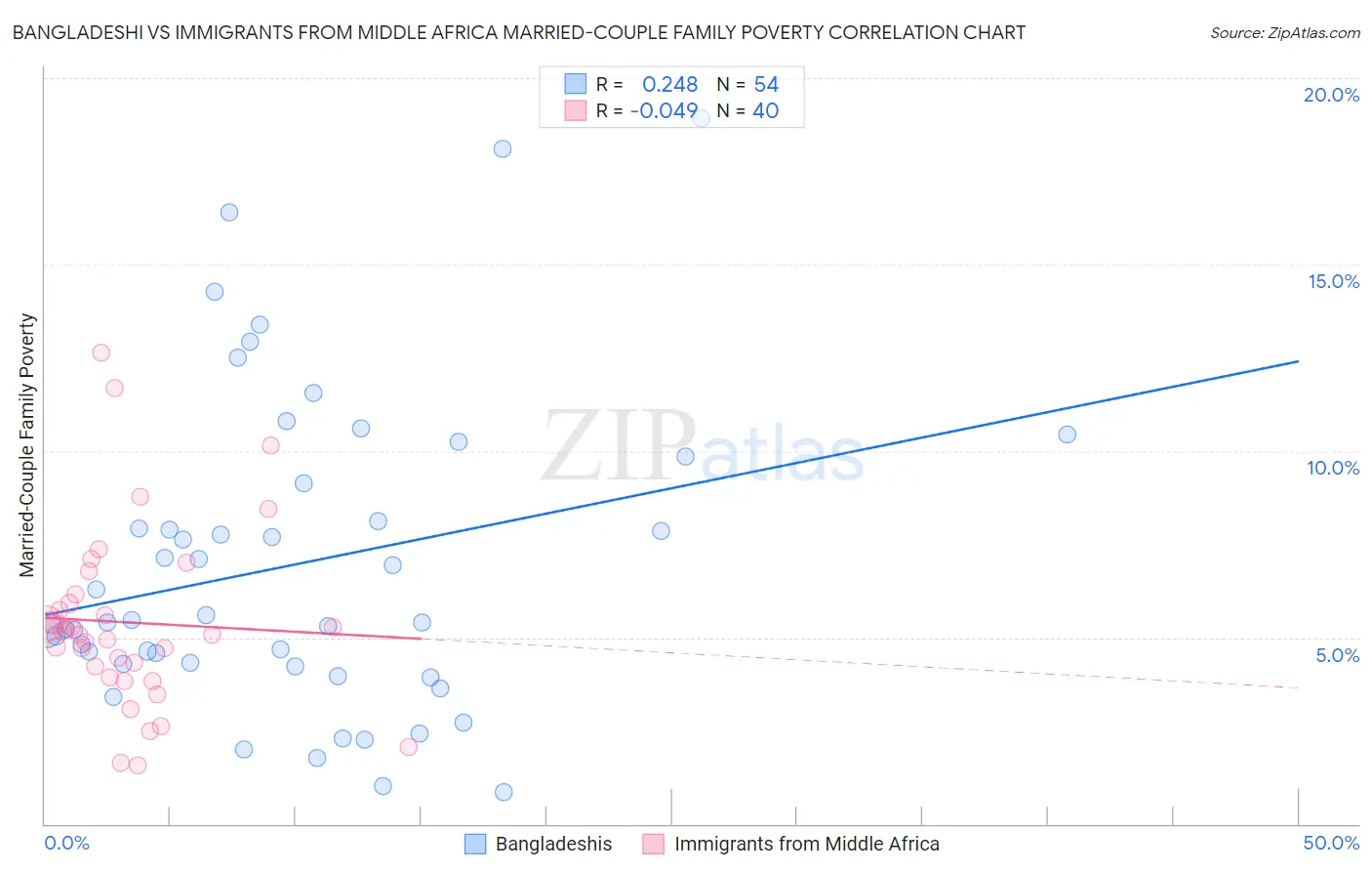 Bangladeshi vs Immigrants from Middle Africa Married-Couple Family Poverty