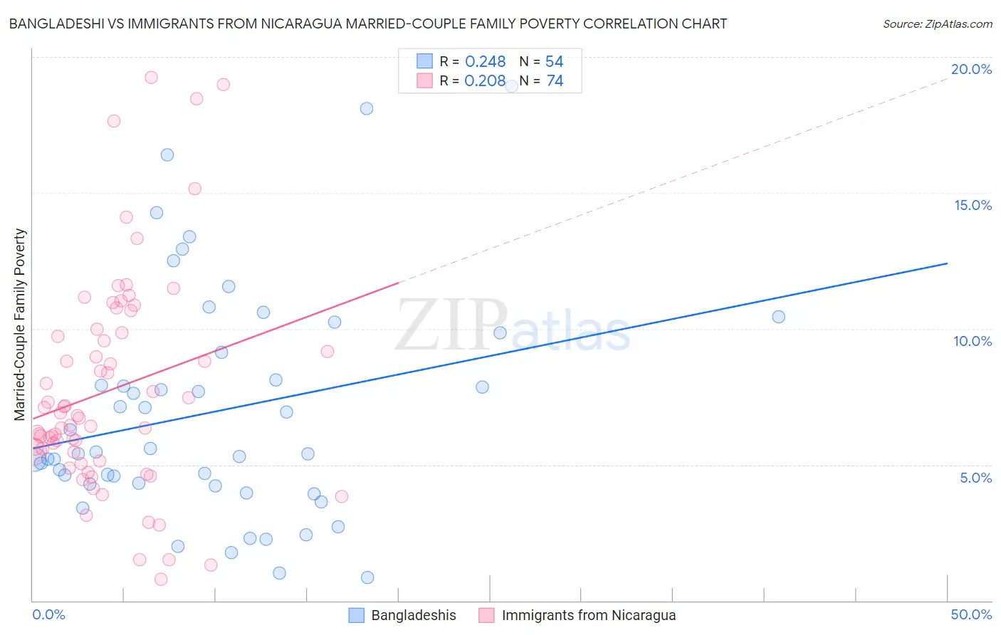 Bangladeshi vs Immigrants from Nicaragua Married-Couple Family Poverty