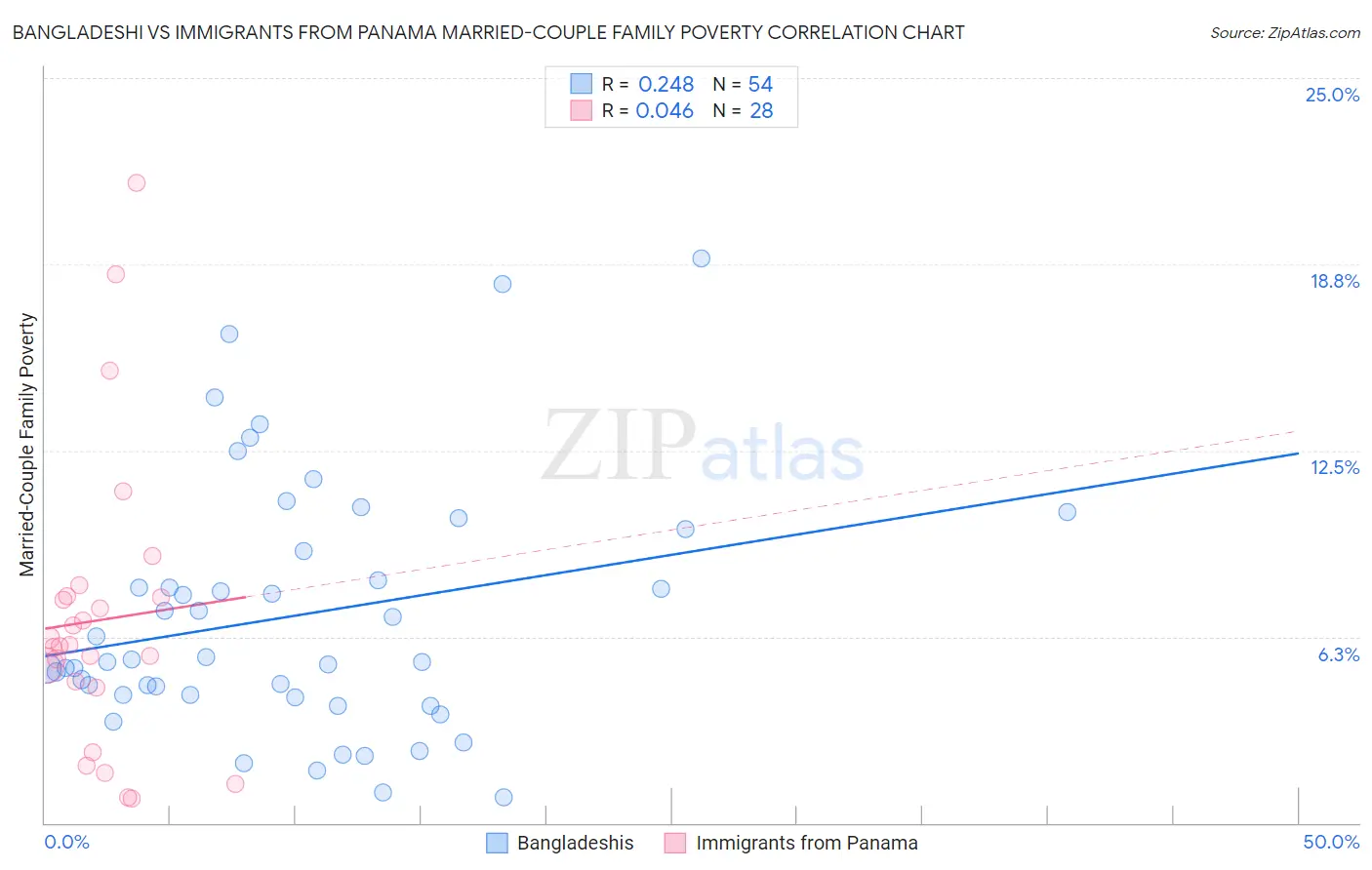 Bangladeshi vs Immigrants from Panama Married-Couple Family Poverty