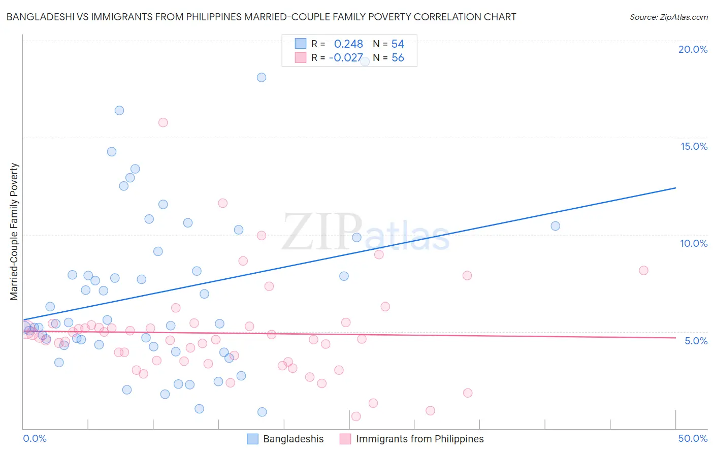 Bangladeshi vs Immigrants from Philippines Married-Couple Family Poverty