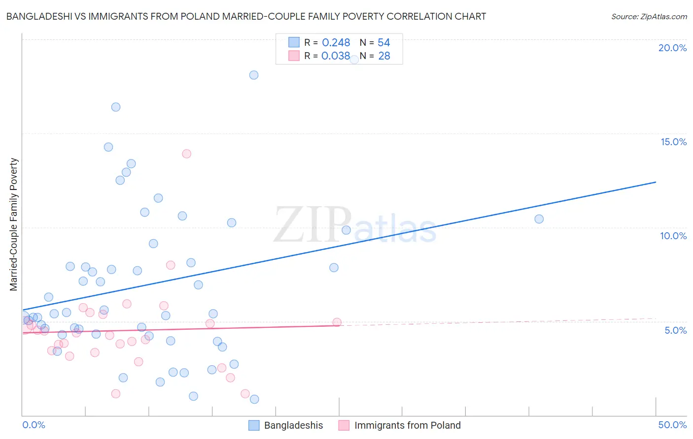 Bangladeshi vs Immigrants from Poland Married-Couple Family Poverty