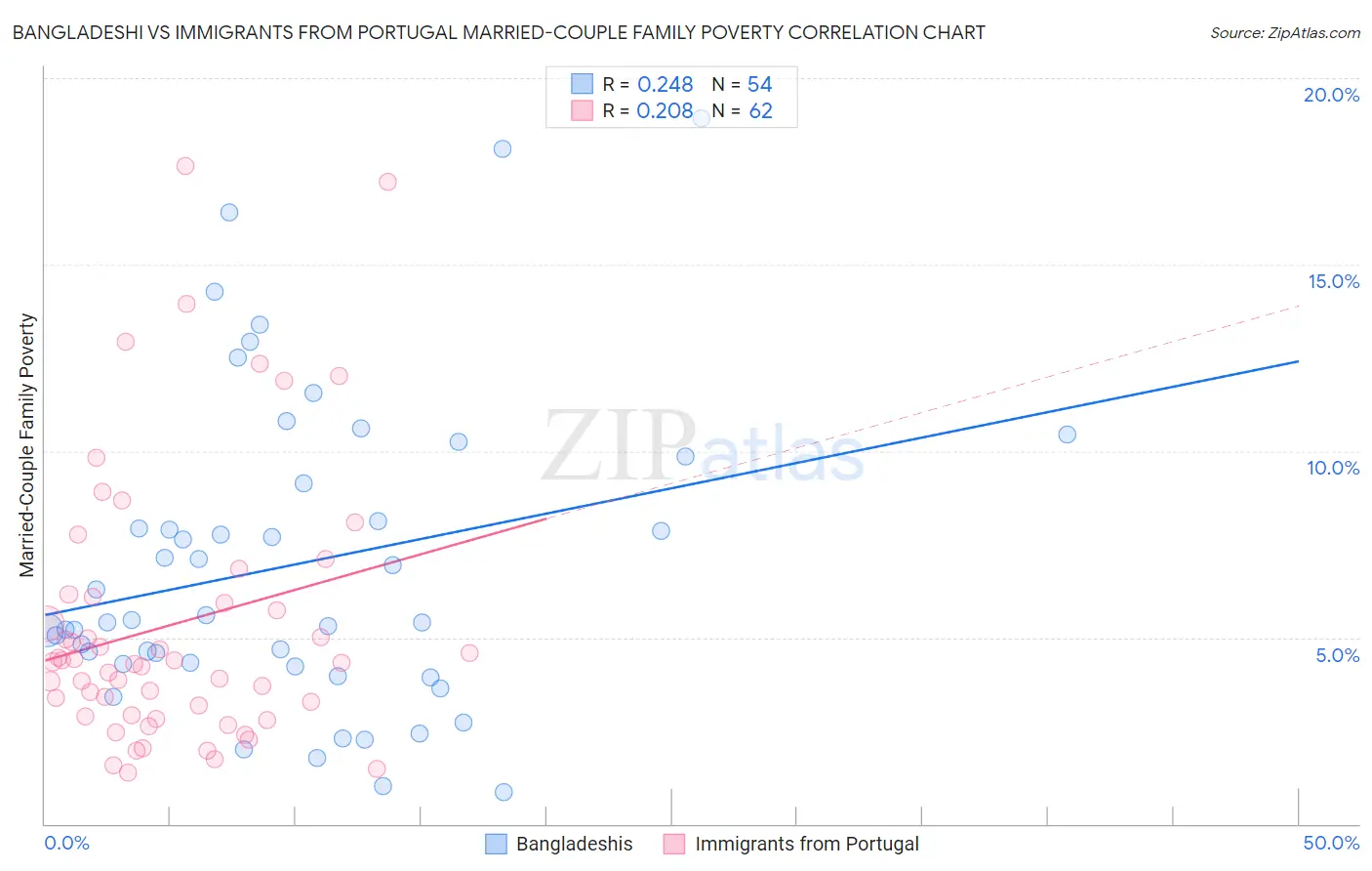 Bangladeshi vs Immigrants from Portugal Married-Couple Family Poverty