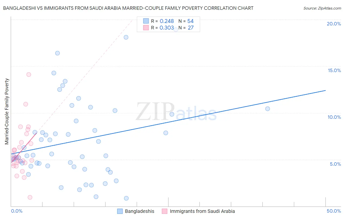 Bangladeshi vs Immigrants from Saudi Arabia Married-Couple Family Poverty