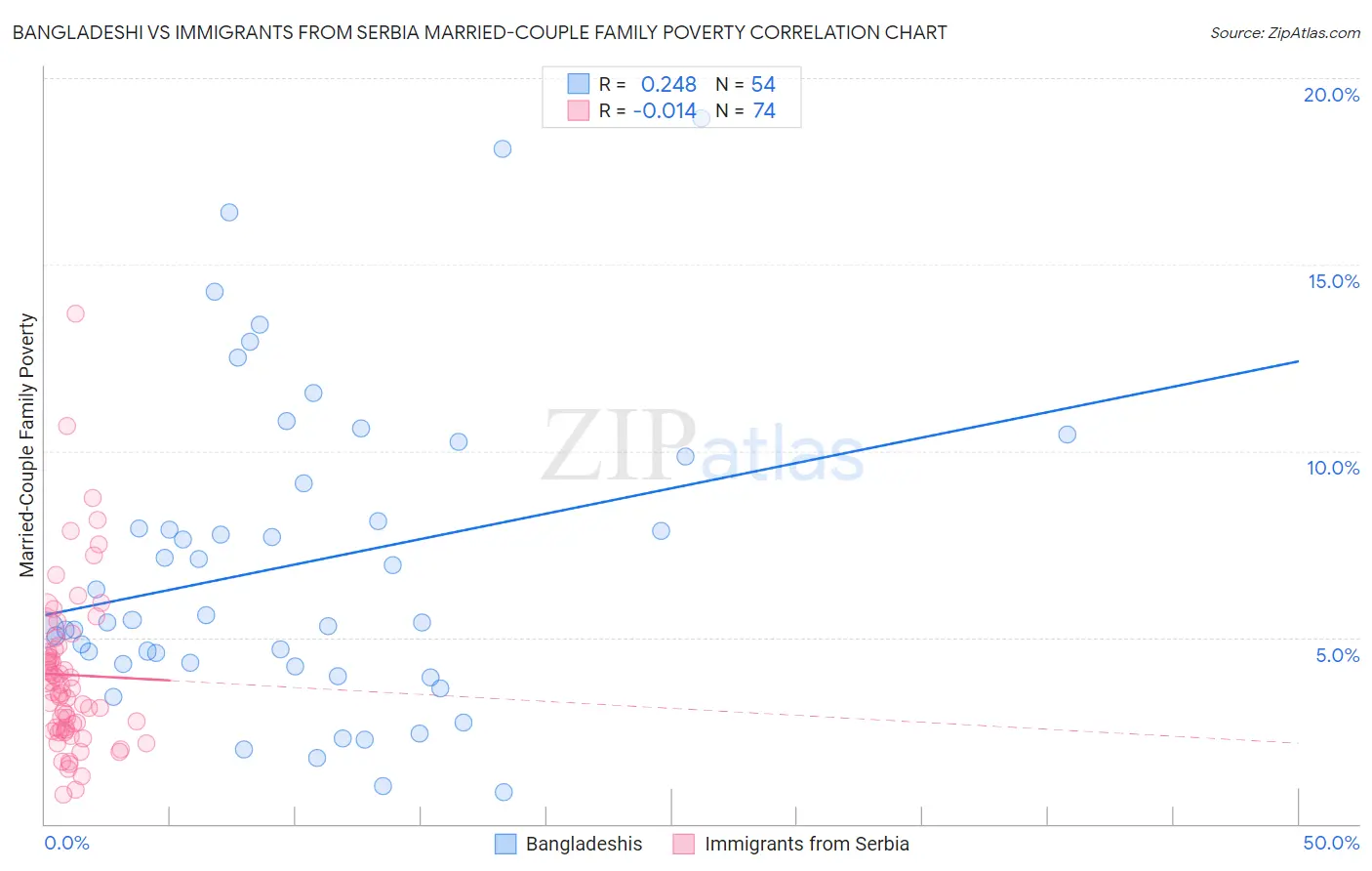Bangladeshi vs Immigrants from Serbia Married-Couple Family Poverty