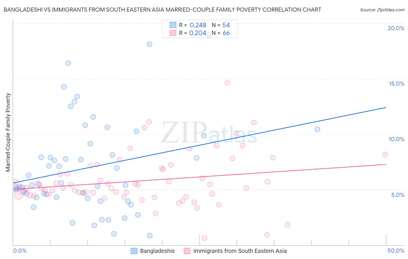 Bangladeshi vs Immigrants from South Eastern Asia Married-Couple Family Poverty