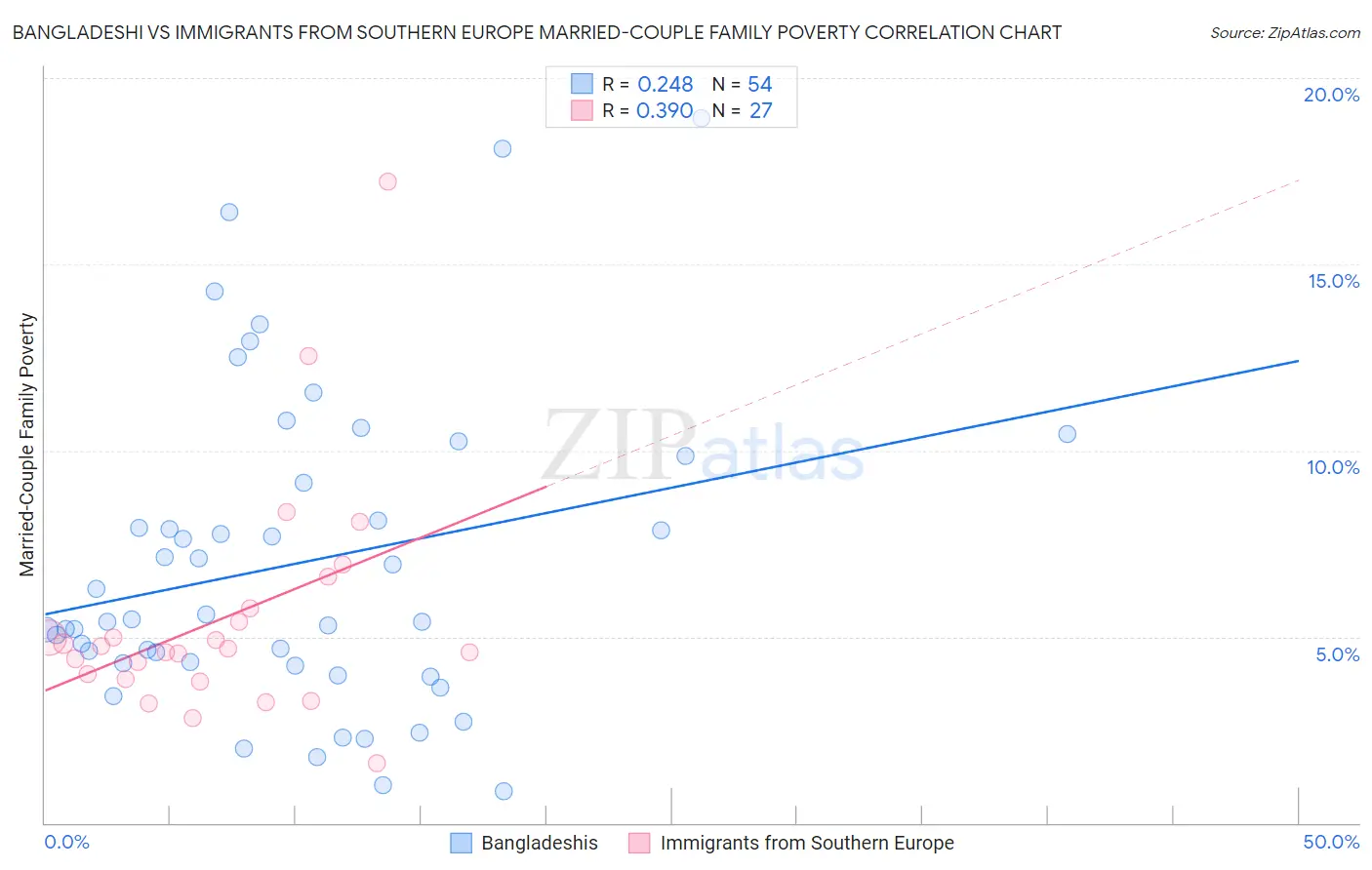 Bangladeshi vs Immigrants from Southern Europe Married-Couple Family Poverty