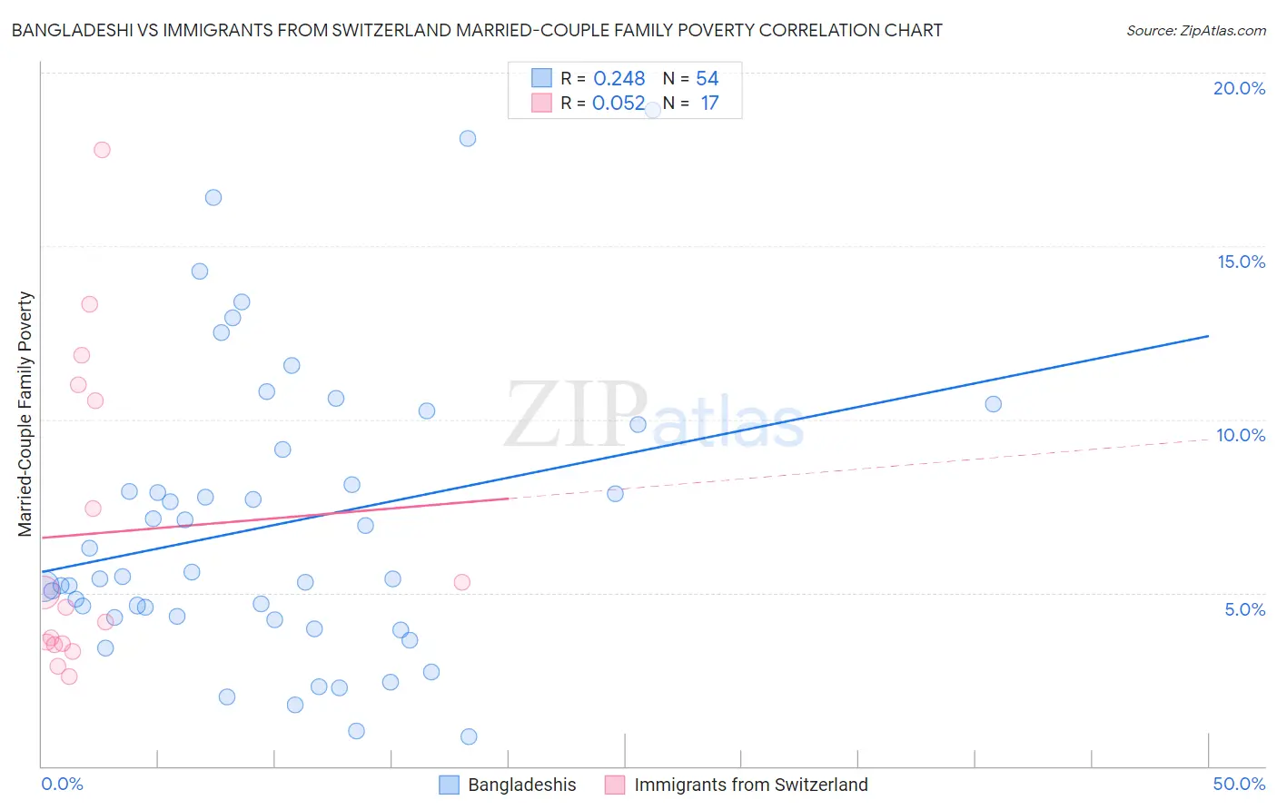 Bangladeshi vs Immigrants from Switzerland Married-Couple Family Poverty