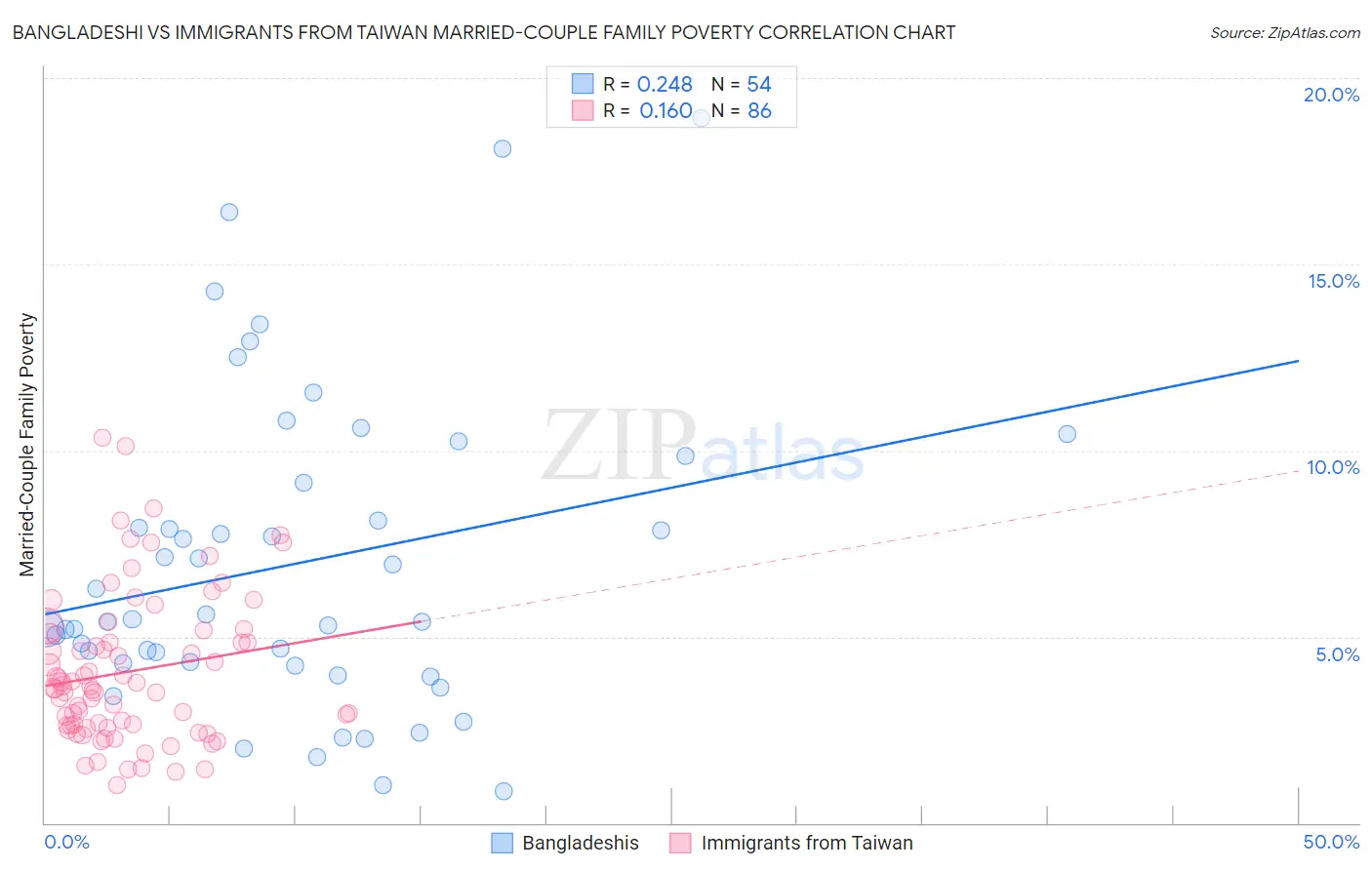 Bangladeshi vs Immigrants from Taiwan Married-Couple Family Poverty