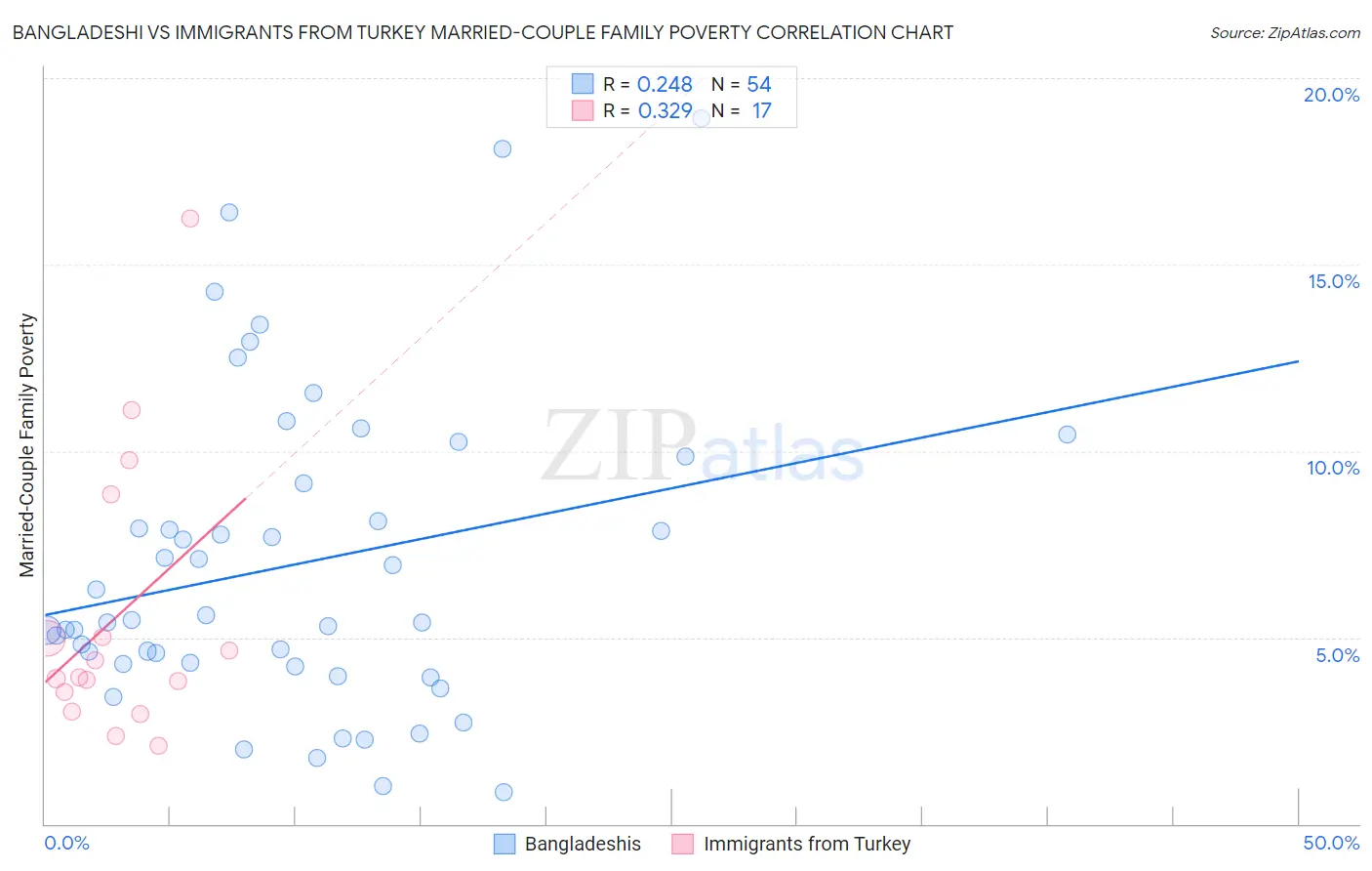 Bangladeshi vs Immigrants from Turkey Married-Couple Family Poverty