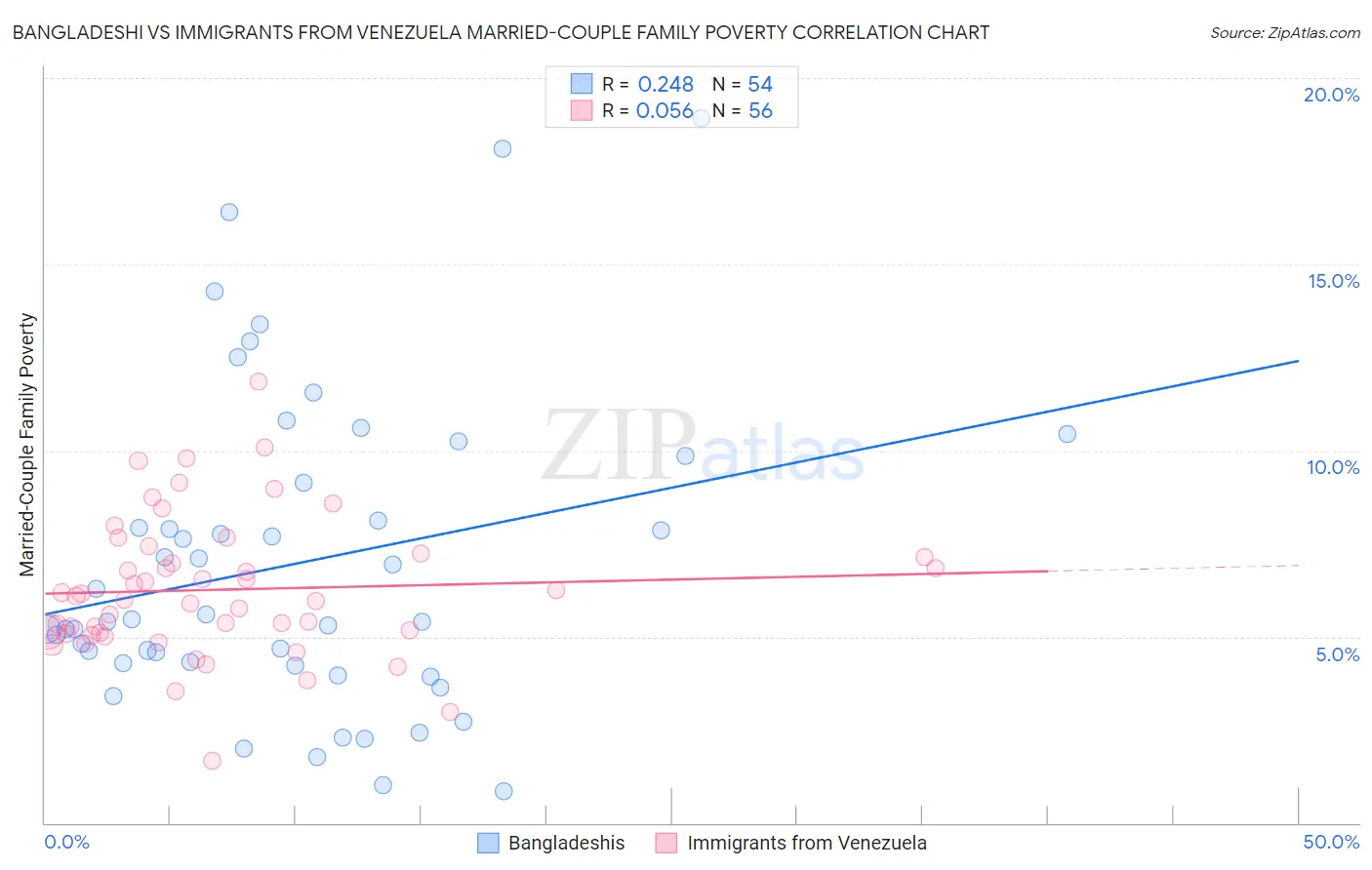 Bangladeshi vs Immigrants from Venezuela Married-Couple Family Poverty