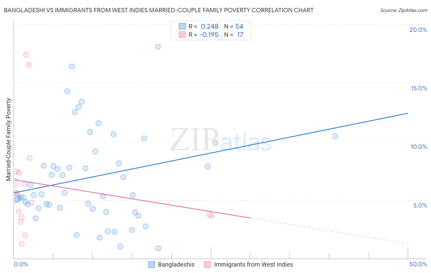 Bangladeshi vs Immigrants from West Indies Married-Couple Family Poverty
