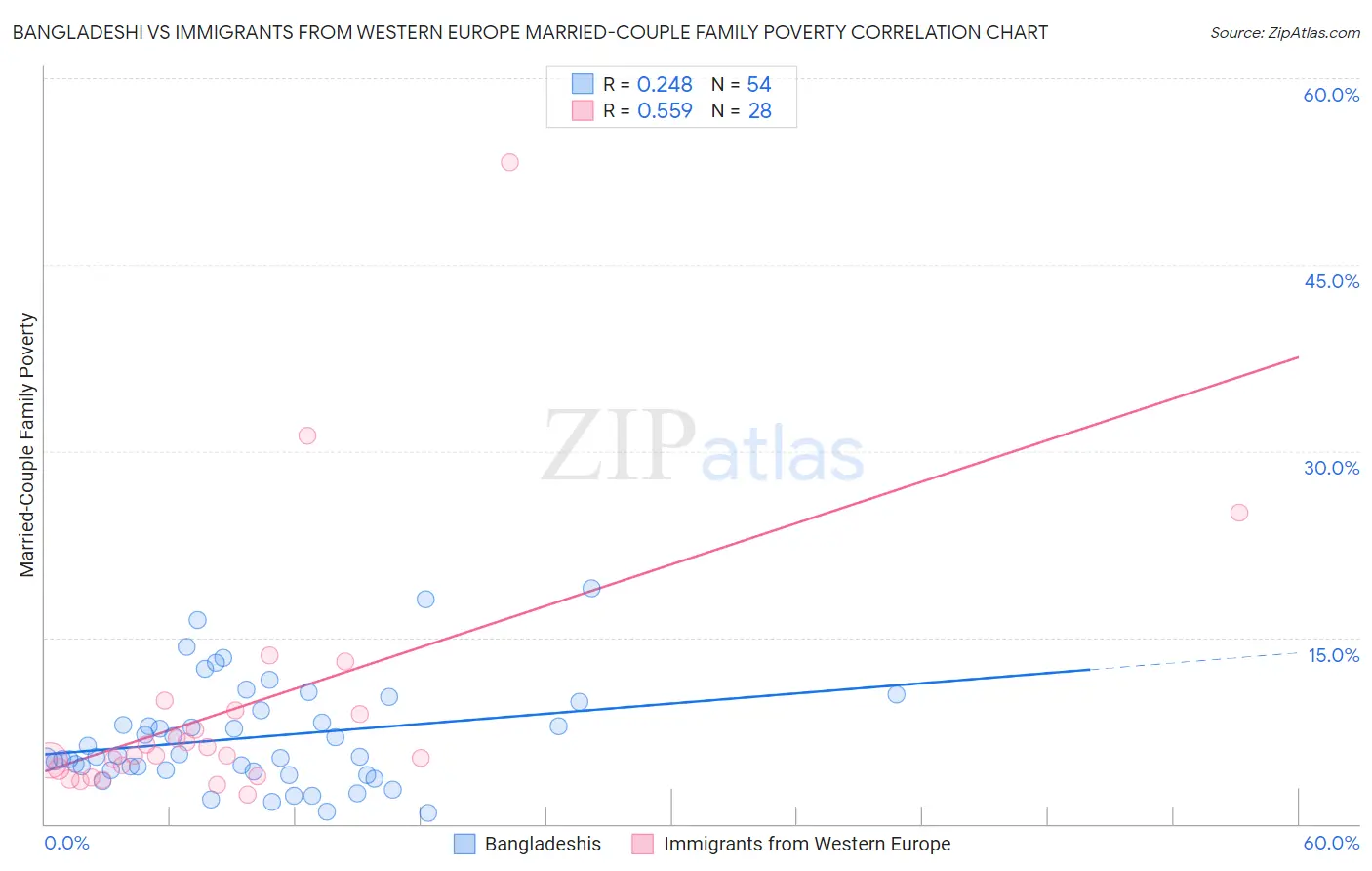 Bangladeshi vs Immigrants from Western Europe Married-Couple Family Poverty