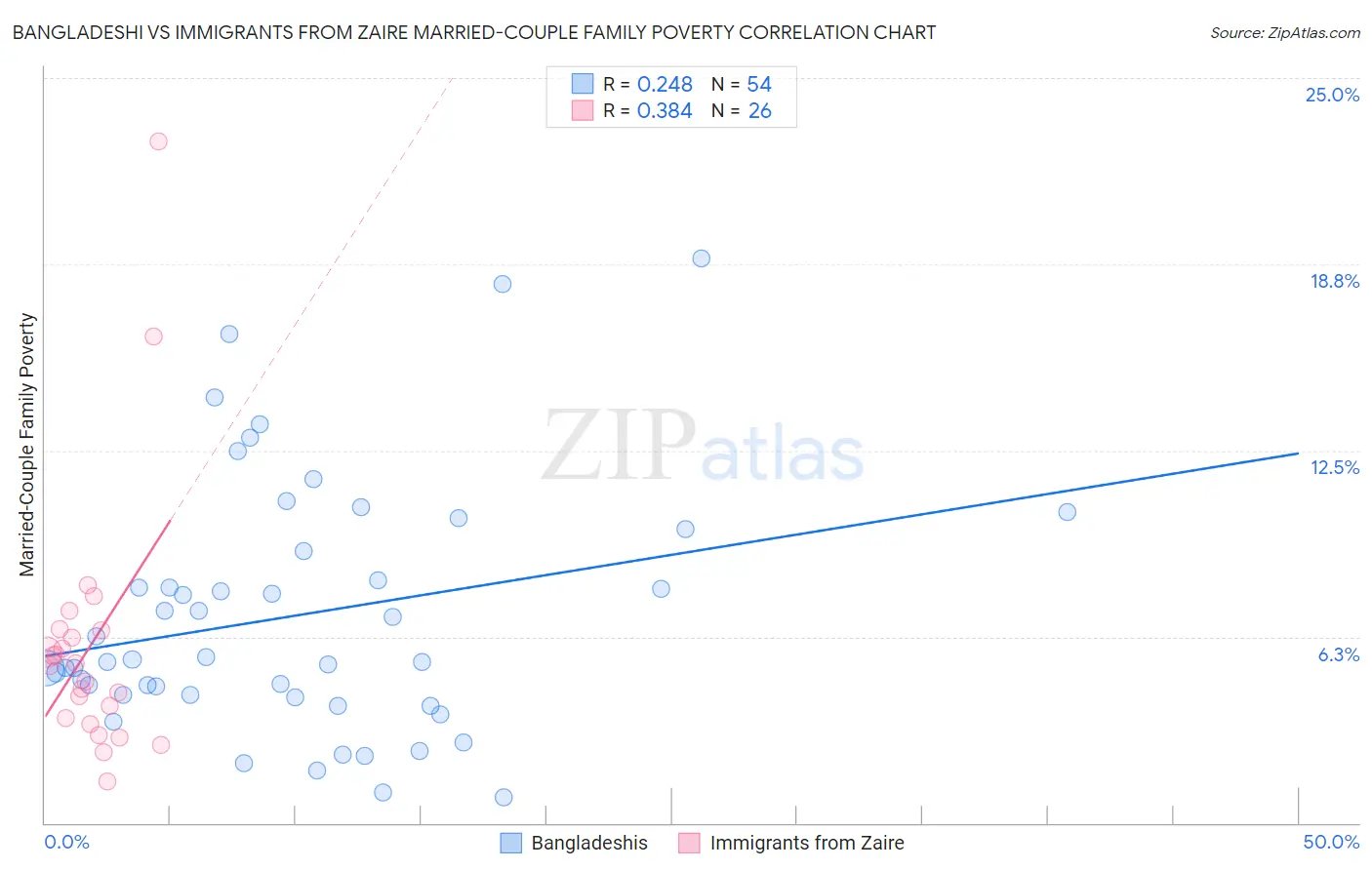 Bangladeshi vs Immigrants from Zaire Married-Couple Family Poverty
