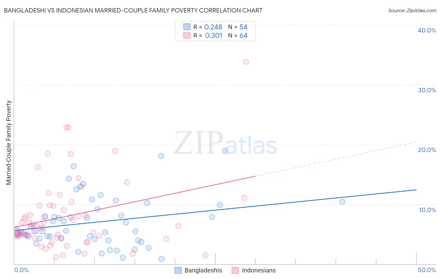 Bangladeshi vs Indonesian Married-Couple Family Poverty