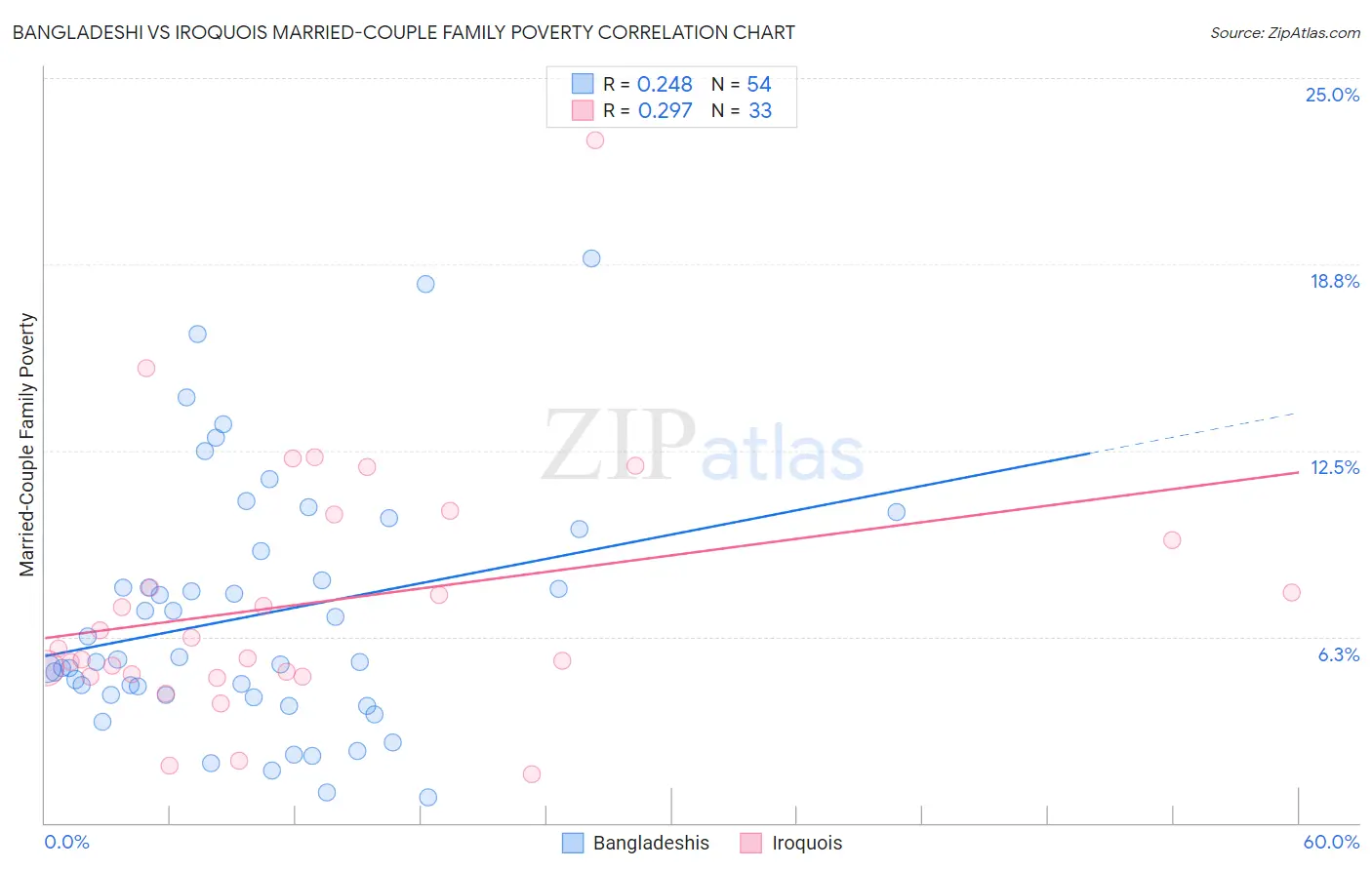 Bangladeshi vs Iroquois Married-Couple Family Poverty