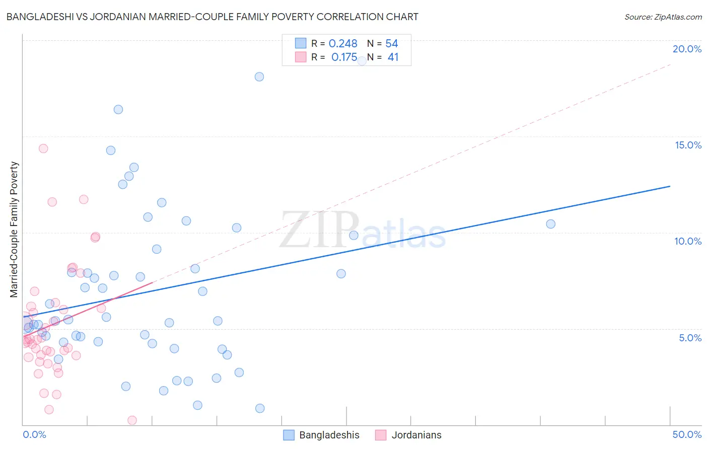 Bangladeshi vs Jordanian Married-Couple Family Poverty