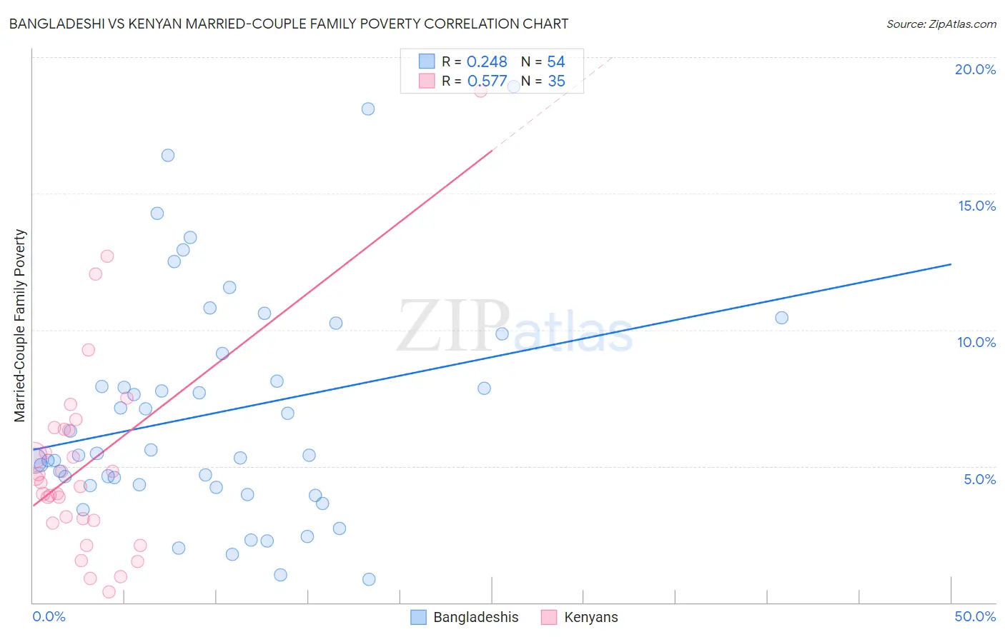 Bangladeshi vs Kenyan Married-Couple Family Poverty