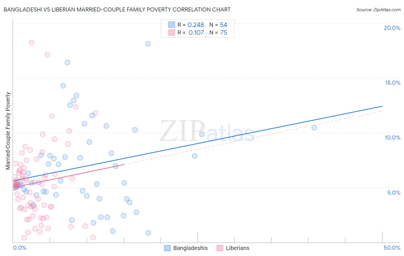 Bangladeshi vs Liberian Married-Couple Family Poverty