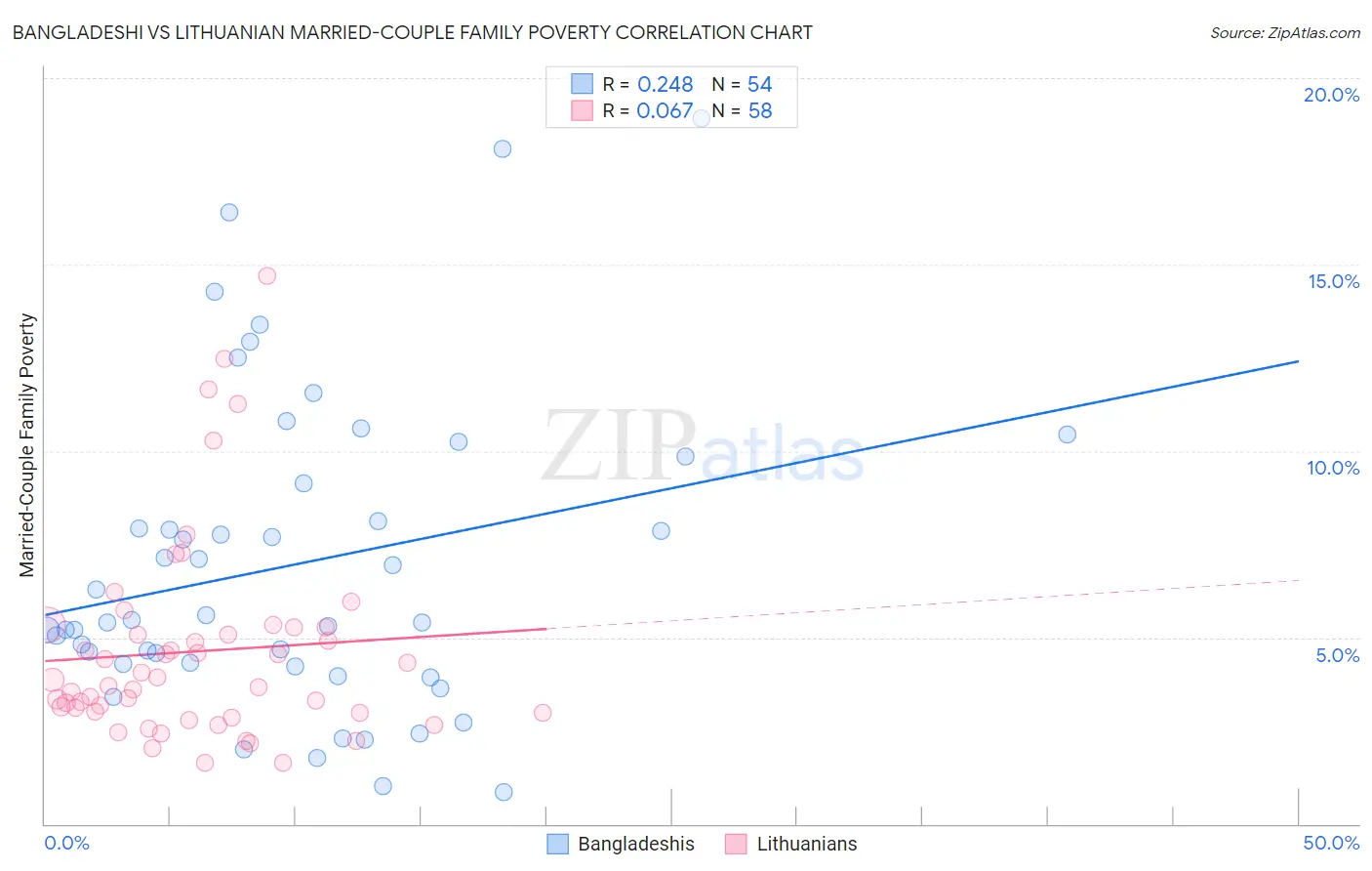 Bangladeshi vs Lithuanian Married-Couple Family Poverty