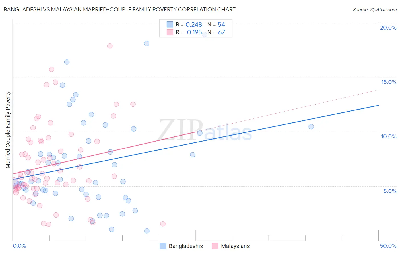Bangladeshi vs Malaysian Married-Couple Family Poverty