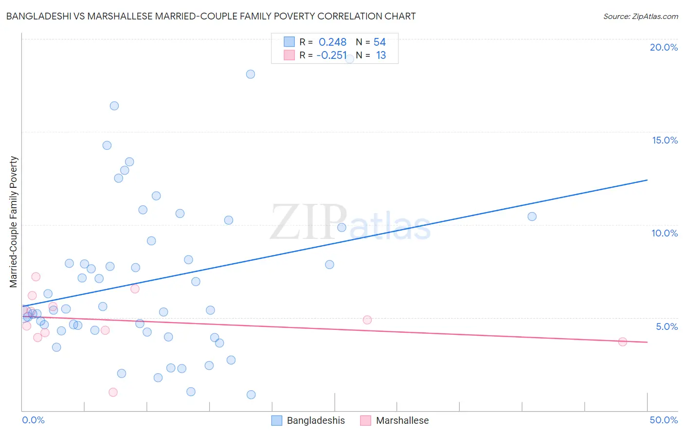 Bangladeshi vs Marshallese Married-Couple Family Poverty