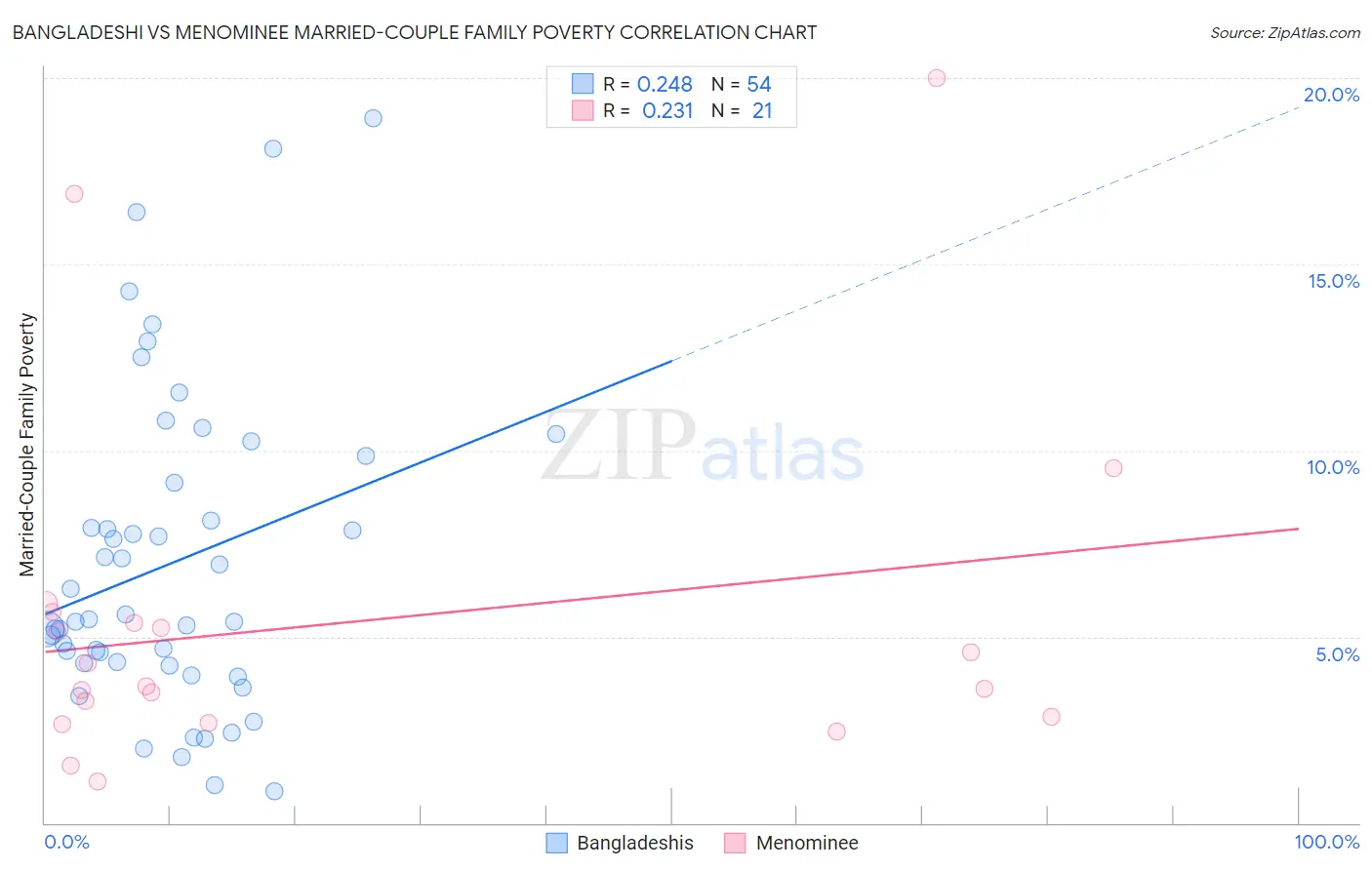 Bangladeshi vs Menominee Married-Couple Family Poverty