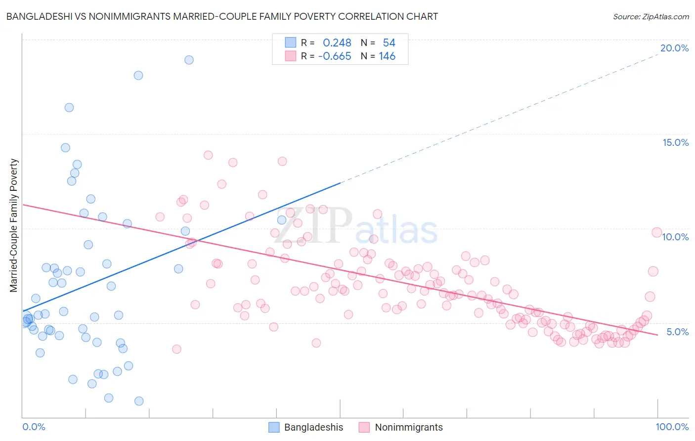 Bangladeshi vs Nonimmigrants Married-Couple Family Poverty