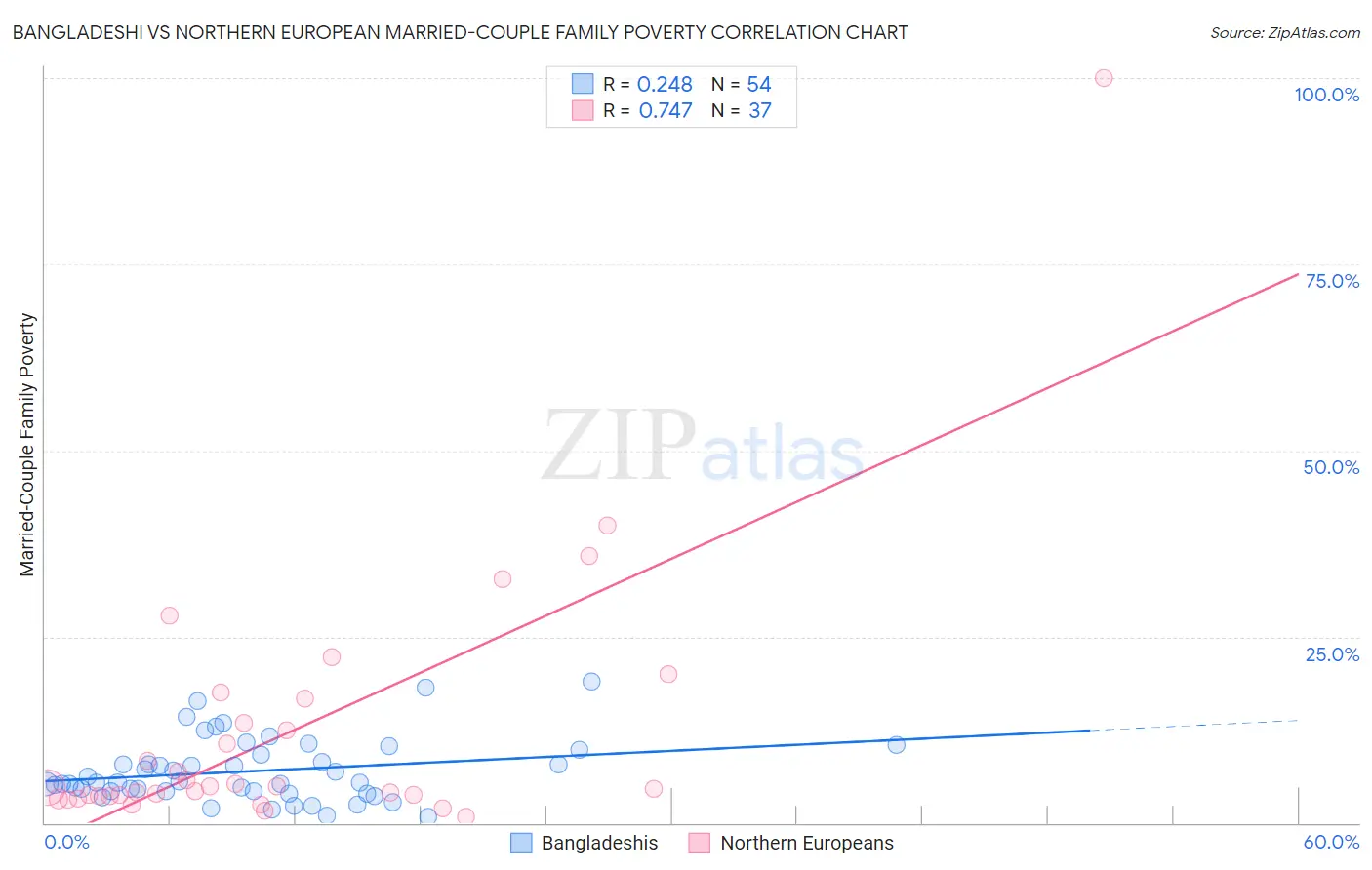 Bangladeshi vs Northern European Married-Couple Family Poverty