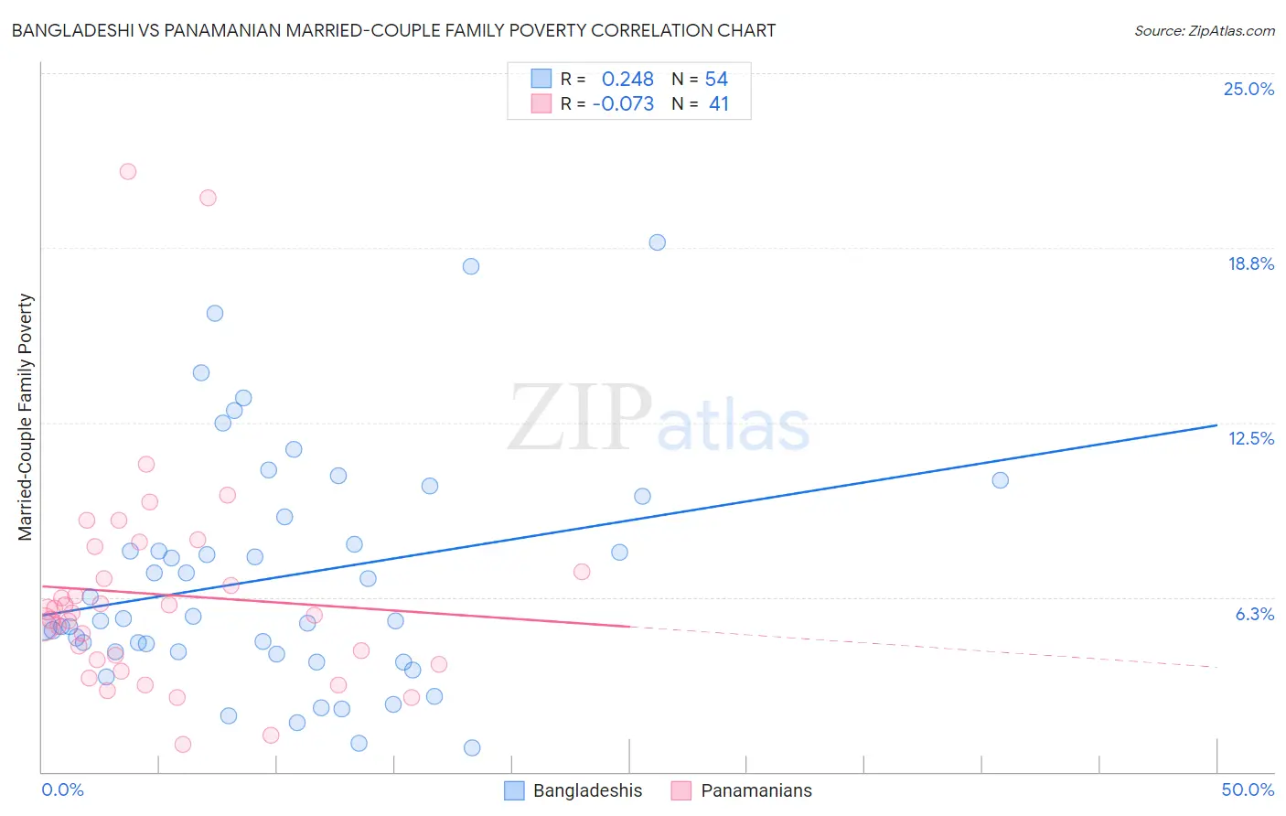 Bangladeshi vs Panamanian Married-Couple Family Poverty