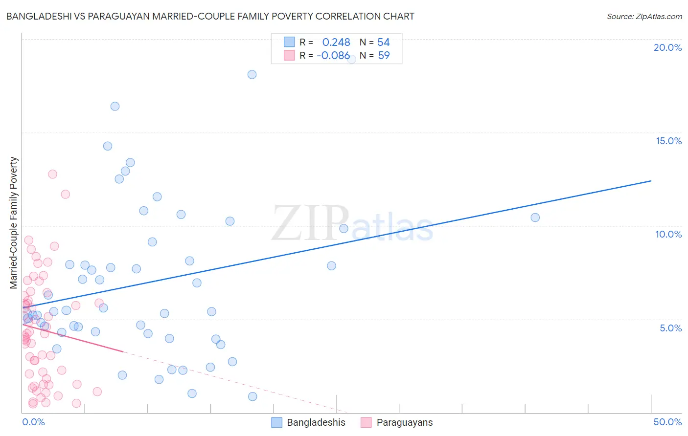Bangladeshi vs Paraguayan Married-Couple Family Poverty