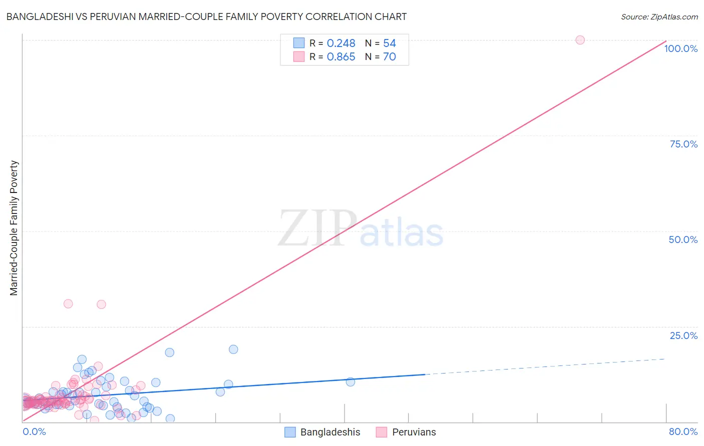 Bangladeshi vs Peruvian Married-Couple Family Poverty