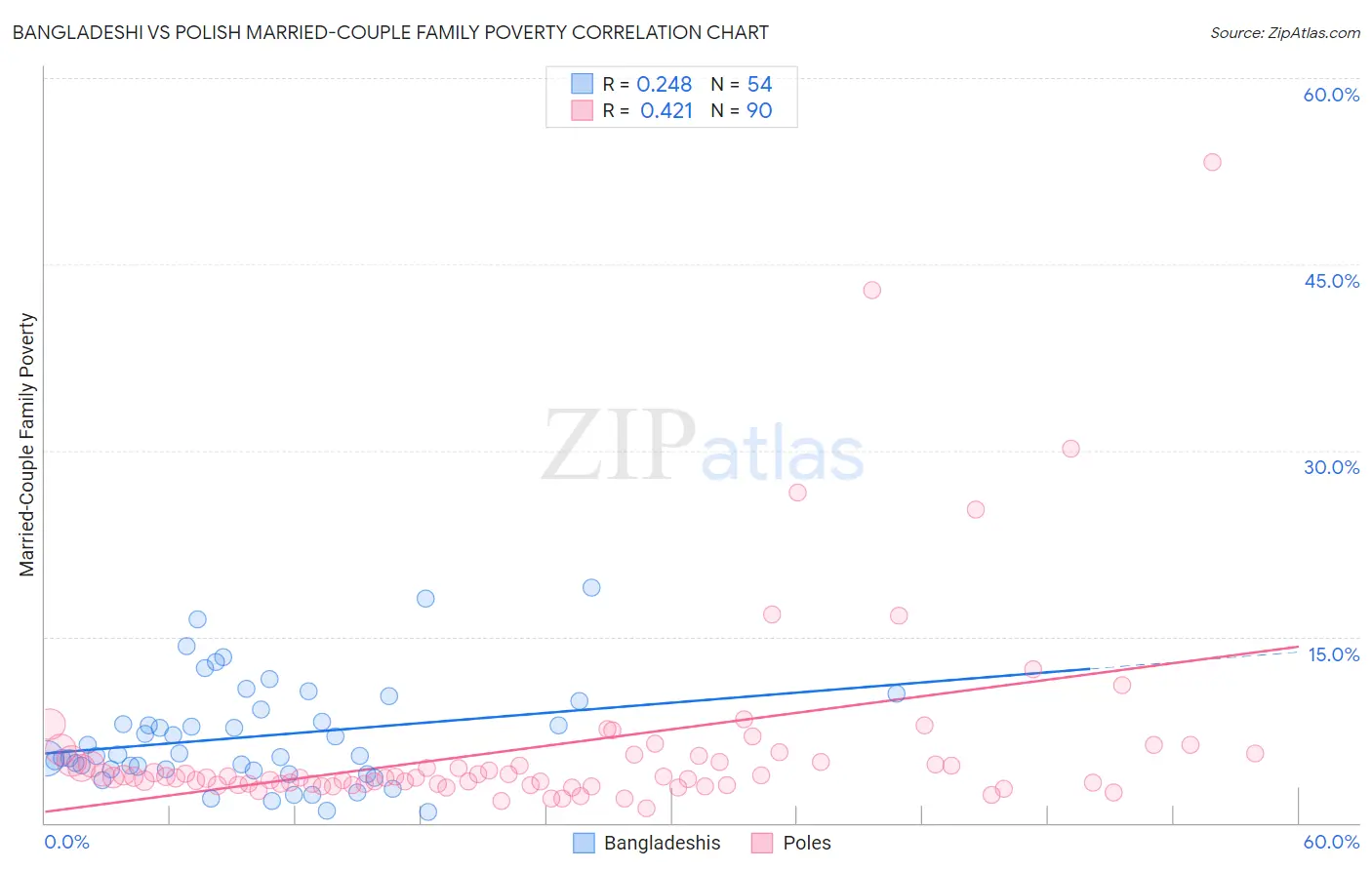 Bangladeshi vs Polish Married-Couple Family Poverty