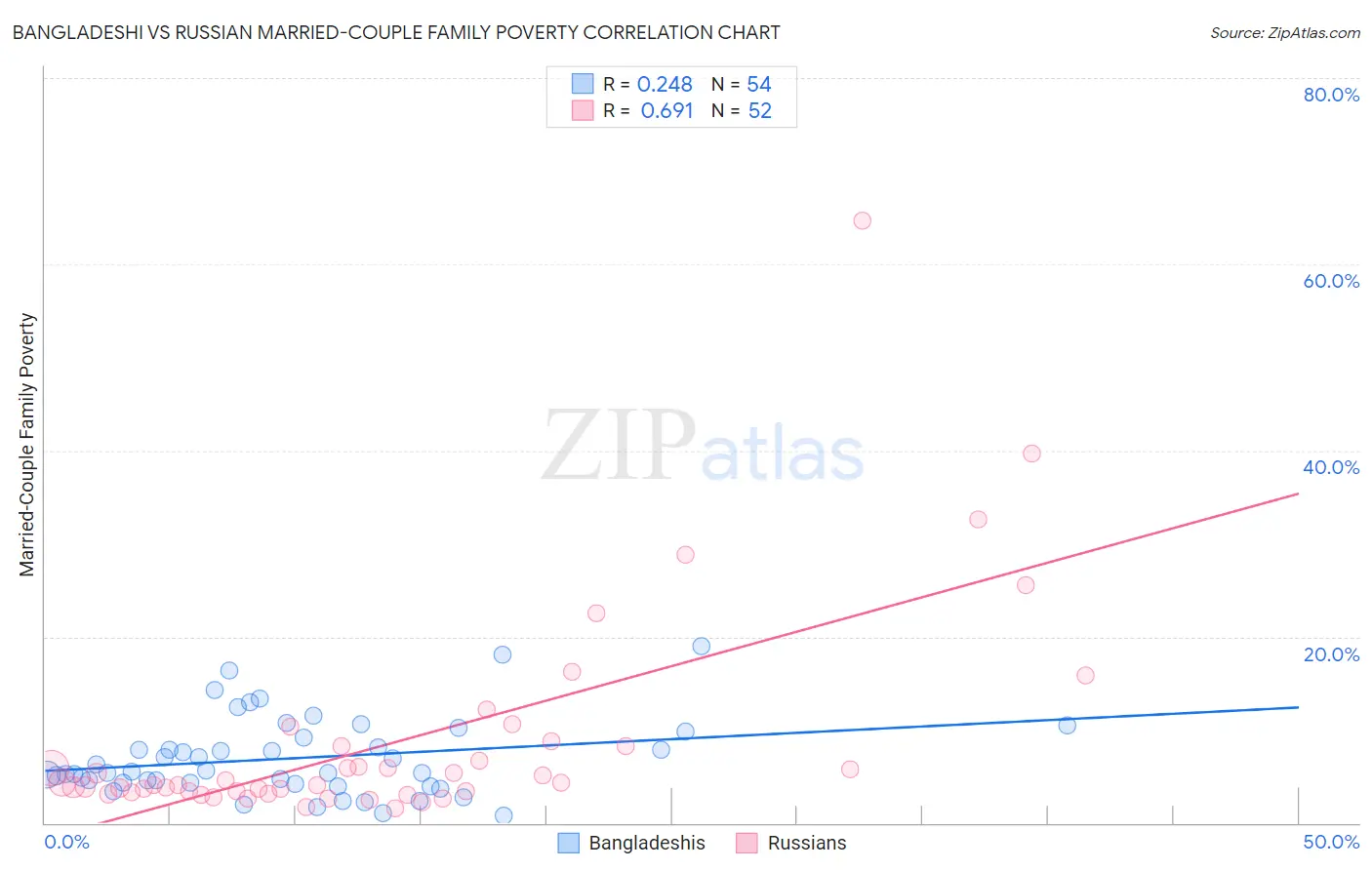 Bangladeshi vs Russian Married-Couple Family Poverty