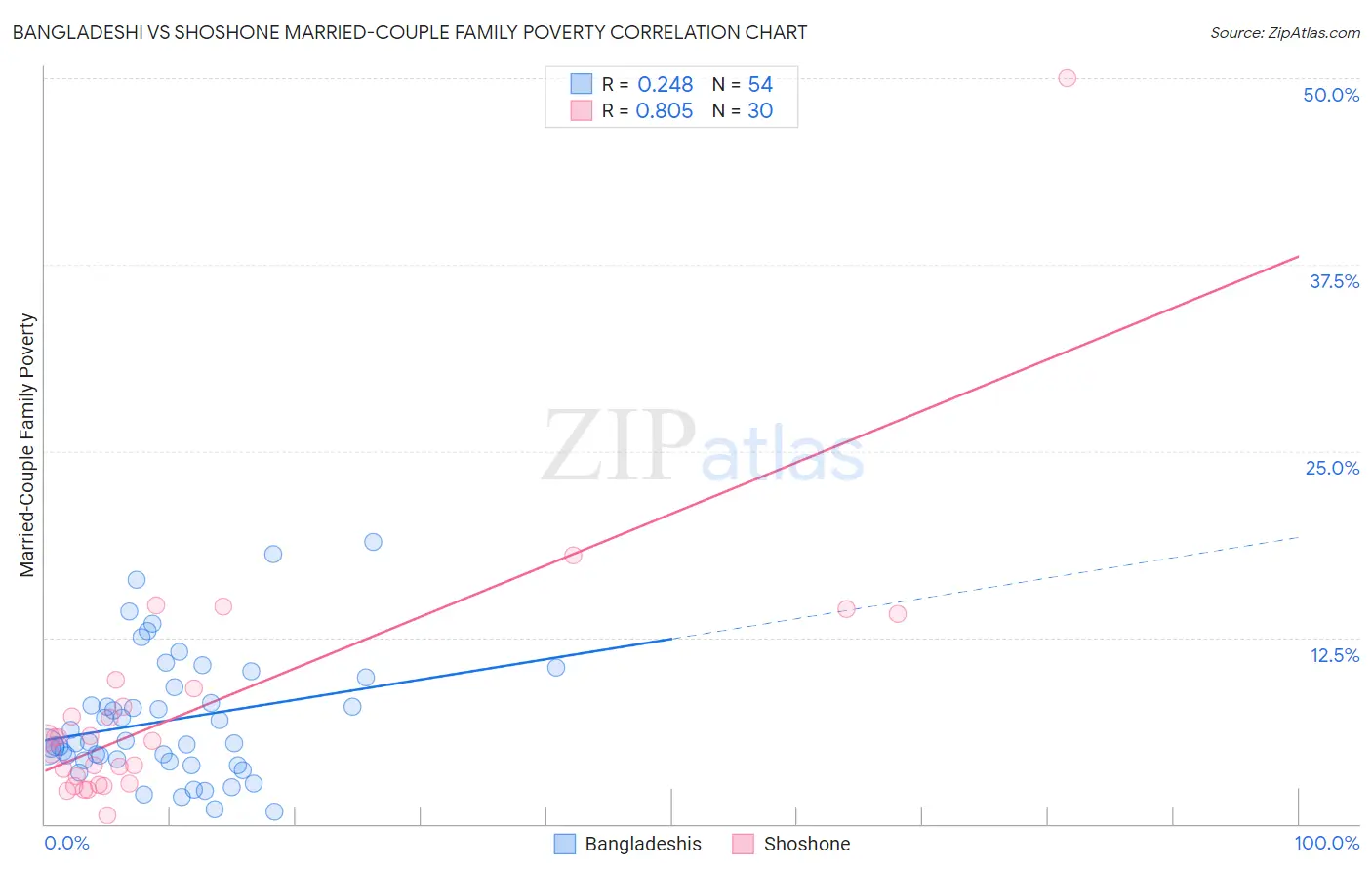 Bangladeshi vs Shoshone Married-Couple Family Poverty