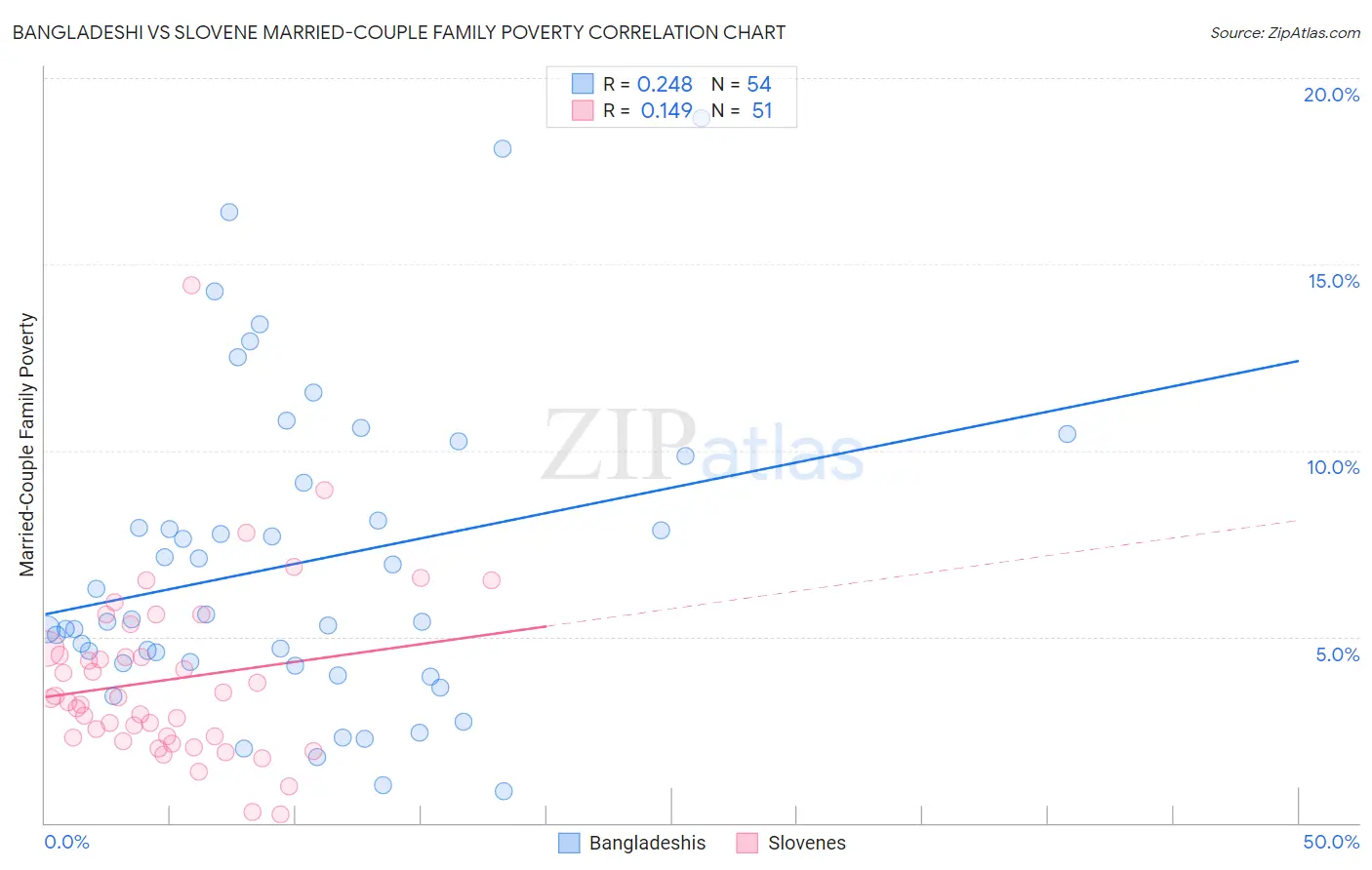 Bangladeshi vs Slovene Married-Couple Family Poverty