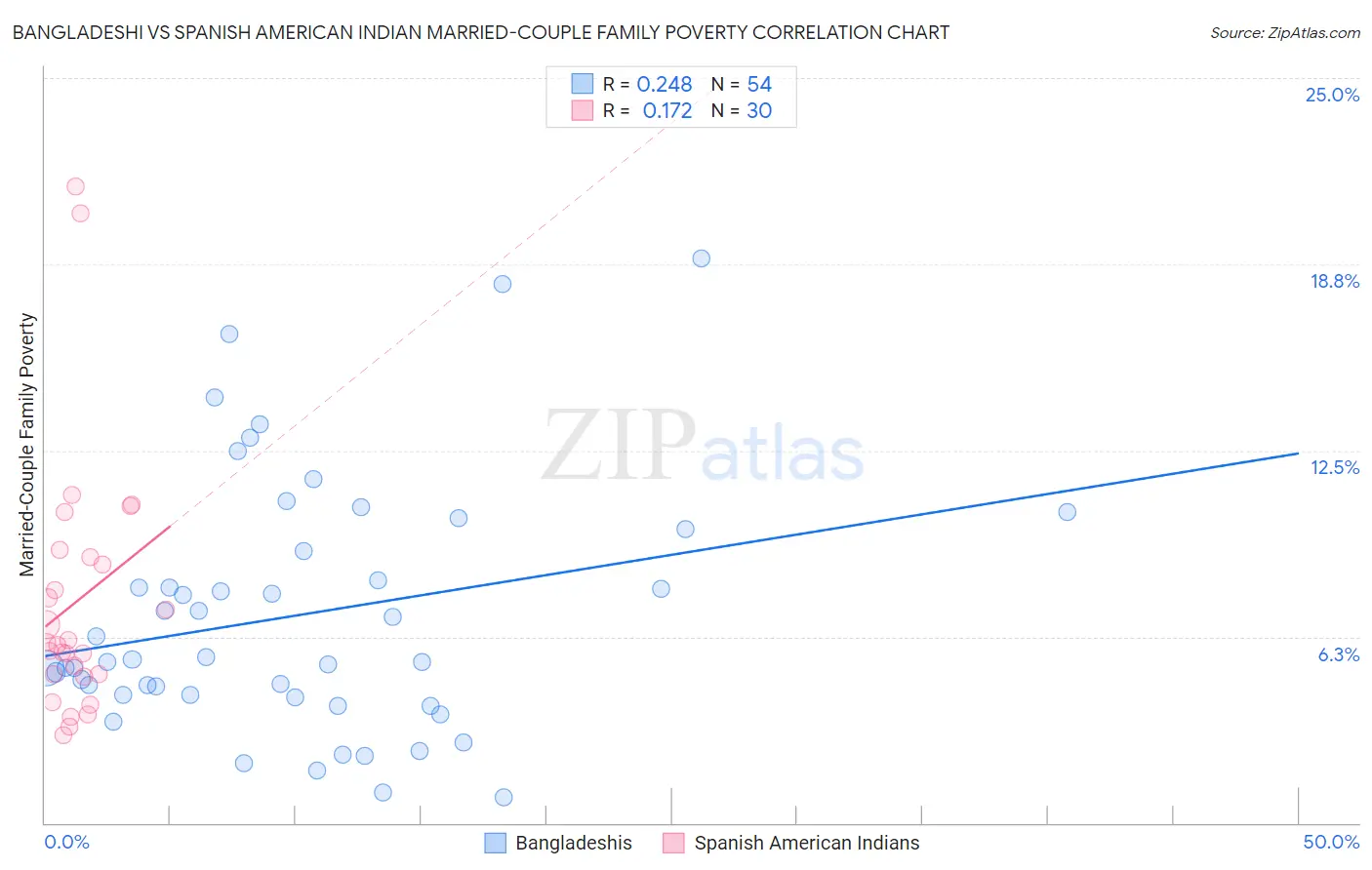 Bangladeshi vs Spanish American Indian Married-Couple Family Poverty