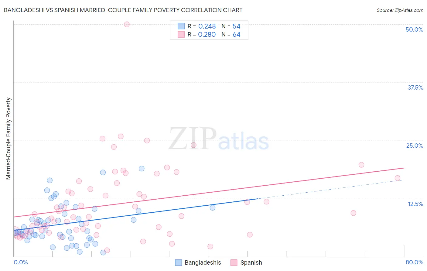 Bangladeshi vs Spanish Married-Couple Family Poverty