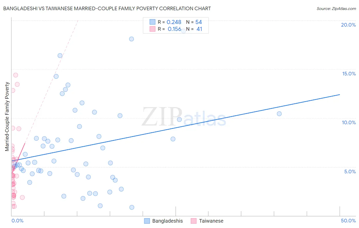 Bangladeshi vs Taiwanese Married-Couple Family Poverty