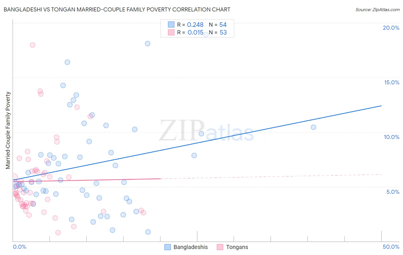 Bangladeshi vs Tongan Married-Couple Family Poverty