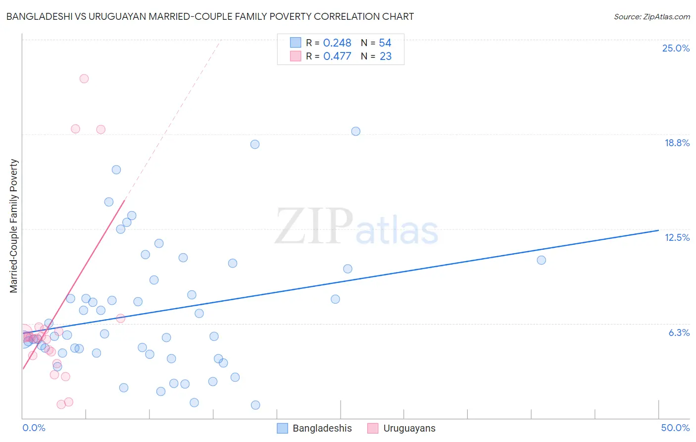 Bangladeshi vs Uruguayan Married-Couple Family Poverty