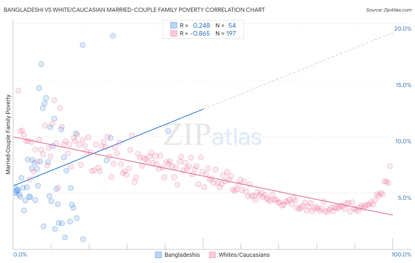 Bangladeshi vs White/Caucasian Married-Couple Family Poverty