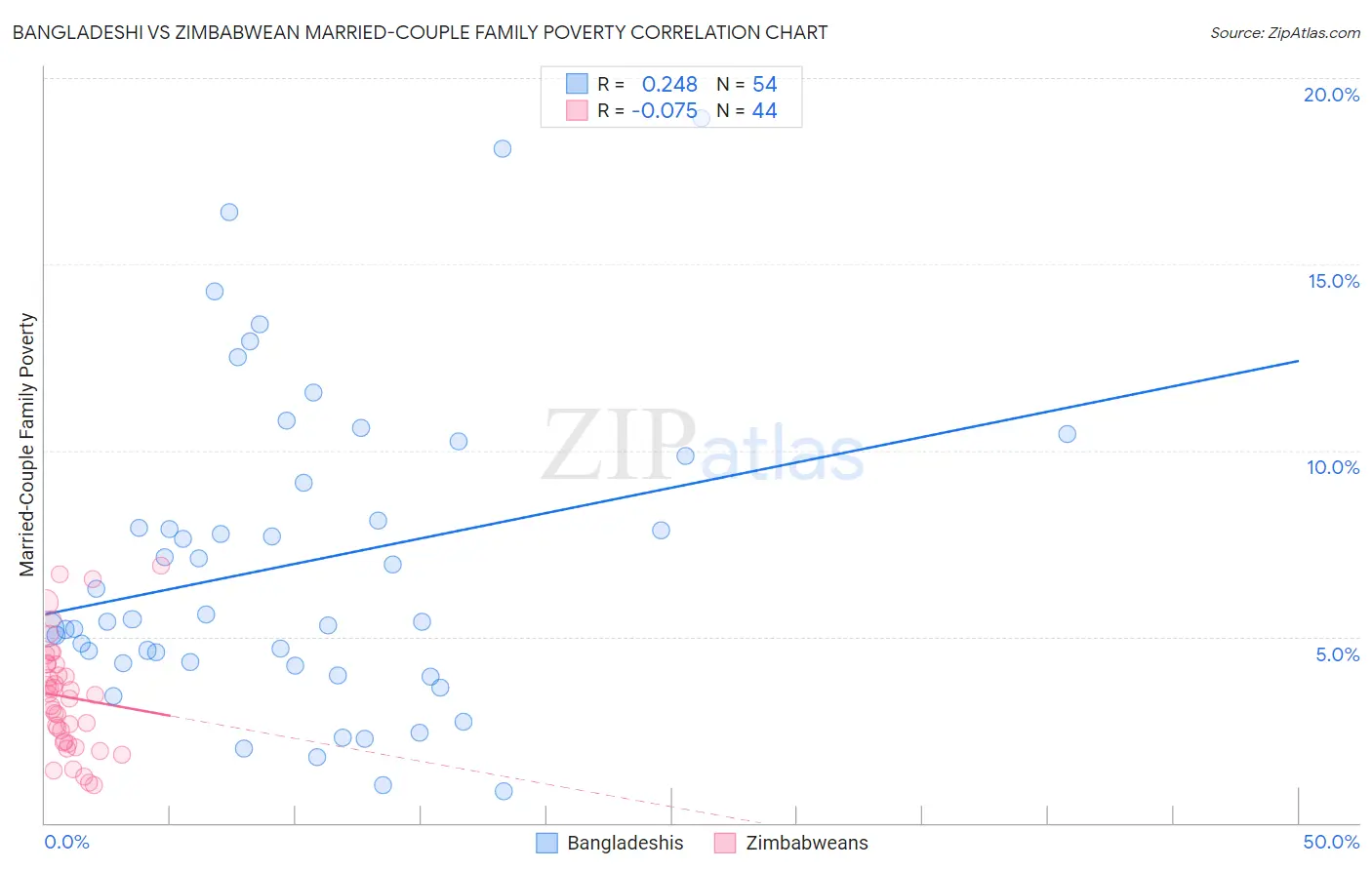 Bangladeshi vs Zimbabwean Married-Couple Family Poverty