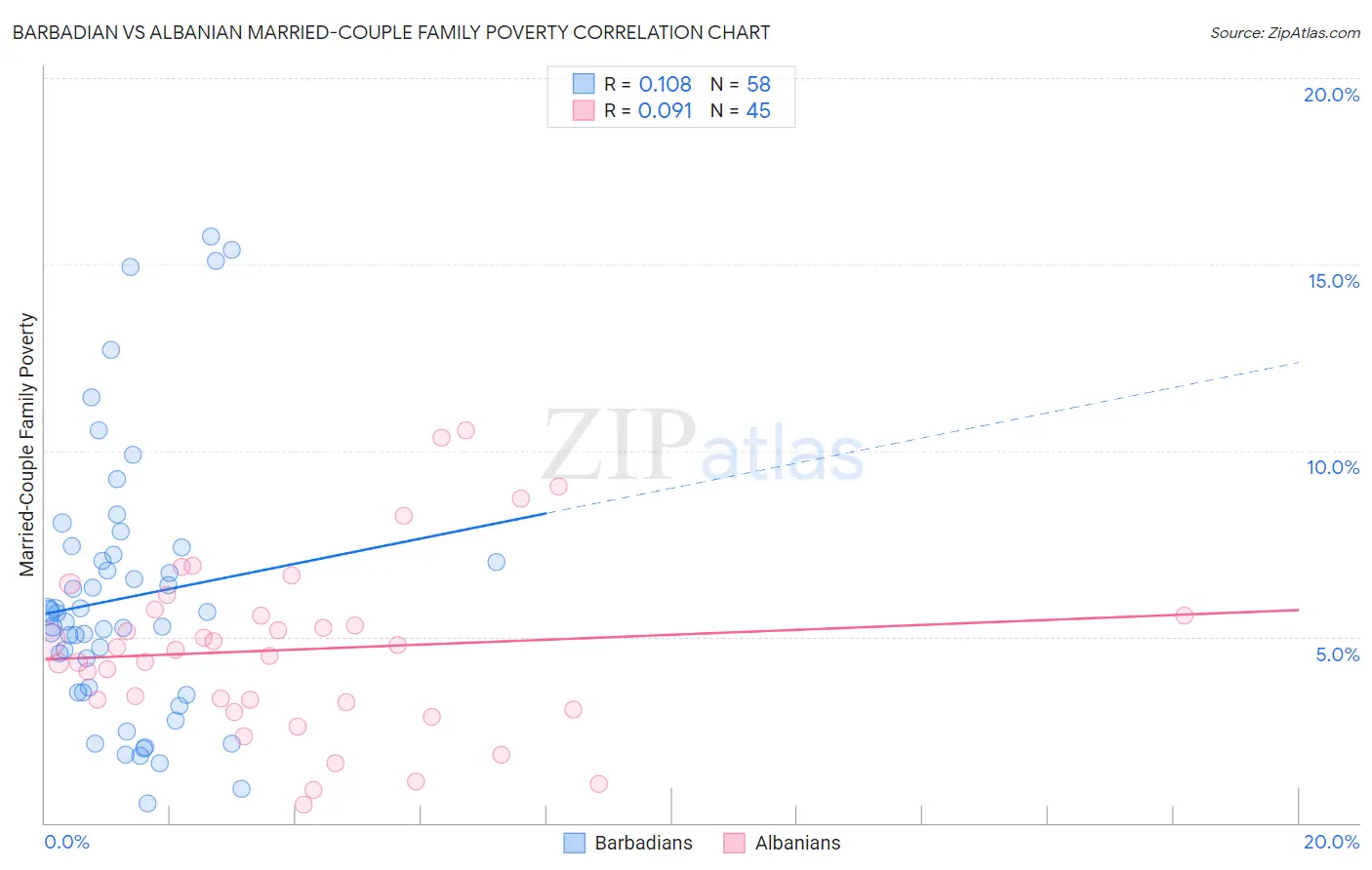 Barbadian vs Albanian Married-Couple Family Poverty