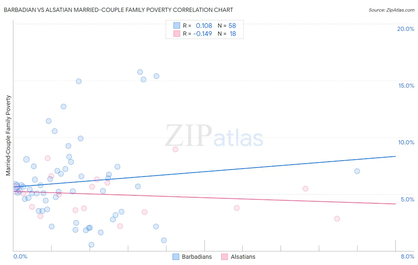 Barbadian vs Alsatian Married-Couple Family Poverty