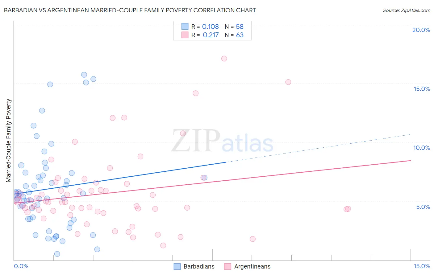 Barbadian vs Argentinean Married-Couple Family Poverty